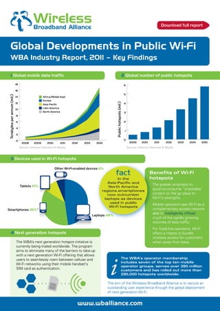 Download full report




     Global Developments in Public Wi-Fi
     WBA Industry Report, 2011 – Key Findings

       1 Global mobile data traffic                                                                                      2 Global number of public hotspots
                              18                                                                                              6

                              16
                                                                                                                              5
 Terabytes per annum (mil.)




                              14                    Africa/Middle East
                                                    Europe




                                                                                                     Public hotspots (mil.)
                              12                    Asia Pacific                                                              4
                                                    Latin America
                              10
                                                    North America                                                             3
                              8

                              6                                                                                               2

                              4
                                                                                                                              1
                              2

                              0                                                                                               0
                                    2008     2009      2010      2011    2012   2013     2014                                      2009     2010      2011     2012   2013   2014   2015

                                   Source: Informa Telecoms & Media                                                               Source: Informa Telecoms & Media


       3 Devices used in Wi-Fi hotspots

                                                              Other Wi-Fi-enabled devices 6%
                                                                                                     fact                                          Benefits of Wi-Fi
                                                                                                    In the                                         hotspots
                                                                                               Asia-Pacific and
                                   Tablets 10%                                                                                                     • The greater emphasis on
                                                                                                North America
                                                                                            regions,smartphones
                                                                                                                                                     quick-to-consume “snackable”
                                                                                               now outnumber                                         content on the go plays to
                                                                                             laptops as devices                                      Wi-Fi's strengths.
                                                                                                used in public
                                                                                                                                                   • Mobile operators see Wi-Fi as a
                                                                                                Wi-Fi hotspots
Smartphones 36%*                                                                                                                                     complementary access network
                                                                                                                                                     able to intelligently offload
                                                                                       Laptops 48%
                                                                                                                                                     much of the rapidly growing
                                                                                                                                                     volumes of data traffic.
                                                                                                                                                   • For fixed-line operators, Wi-Fi
       4 Next generation hotspots                                                                                                                    offers a means to bundle
                                                                                                                                                     wireless access for customers
                              The WBA's next generation hotspot initiative is                                                                        when away from base.
                              currently being trialed worldwide. The program
                              aims to eliminate many of the barriers to take-up




                                                                                                 i
                              with a next generation Wi-Fi offering that allows
                              users to seamlessly roam between cellular and                                            The WBA’s operator membership
                                                                                                                       includes seven of the top ten mobile
                              Wi-Fi networks using their mobile handset’s
                                                                                                                       operator groups, serves over 390 million
                              SIM card as authentication.                                                              customers and has rolled out more than
                                                                                                                       290,000 hotspots worldwide.

                                                                                                The aim of the Wireless Broadband Alliance is to secure an
                                                                                                outstanding user experience through the global deployment
                                                                                                of next generation Wi-Fi.


                                                                            www.wballiance.com
 