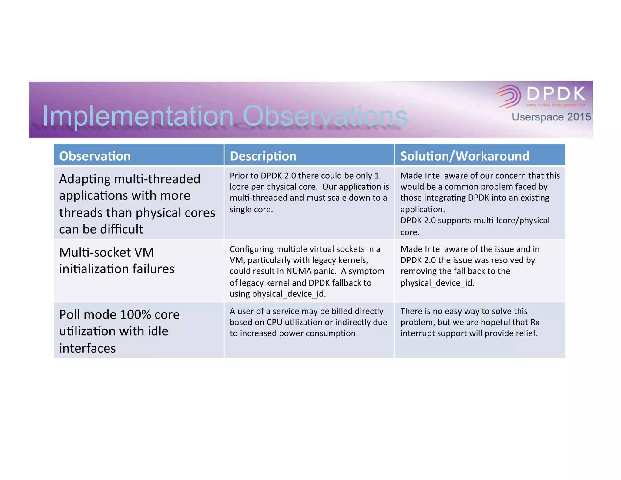 Observa(on	
   Descrip(on	
   Solu(on/Workaround	
  
UIO	
  eliminates	
  the	
  
tradi*onal	
  *nix	
  methods	
  of	
  
managing	
  devices	
  
The	
  ability	
  of	
  a	
  legacy	
  applica*on	
  to	
  
adopt	
  DPDK	
  may	
  be	
  hindered	
  by	
  the	
  lack	
  
of	
  /dev/<network	
  device>	
  which	
  
precludes	
  the	
  use	
  of	
  ethtool,	
  ifconﬁg	
  and	
  
similar	
  u*li*es	
  or	
  programma*c	
  access	
  to	
  
related	
  ioctls.	
  
Alterna*ves	
  considered:	
  
•  KNI	
  
•  Bifurcated	
  driver	
  
•  Ethtool/netdevice	
  APIs	
  
	
  
Ul*mately	
  we	
  chose	
  to	
  pursue	
  Ethtool/
Netdevice	
  APIs.	
  	
  
Poll	
  mode	
  100%	
  core	
  
u*liza*on	
  with	
  idle	
  
interfaces	
  
It	
  may	
  not	
  be	
  acceptable	
  to	
  consume	
  a	
  
core	
  when	
  there	
  is	
  no	
  work.	
  	
  	
  
There	
  is	
  no	
  easy	
  way	
  to	
  solve	
  this	
  
problem,	
  but	
  we	
  are	
  hopeful	
  that	
  Rx	
  
interrupt	
  support	
  will	
  provide	
  relief.	
  
Implementation Observations
 