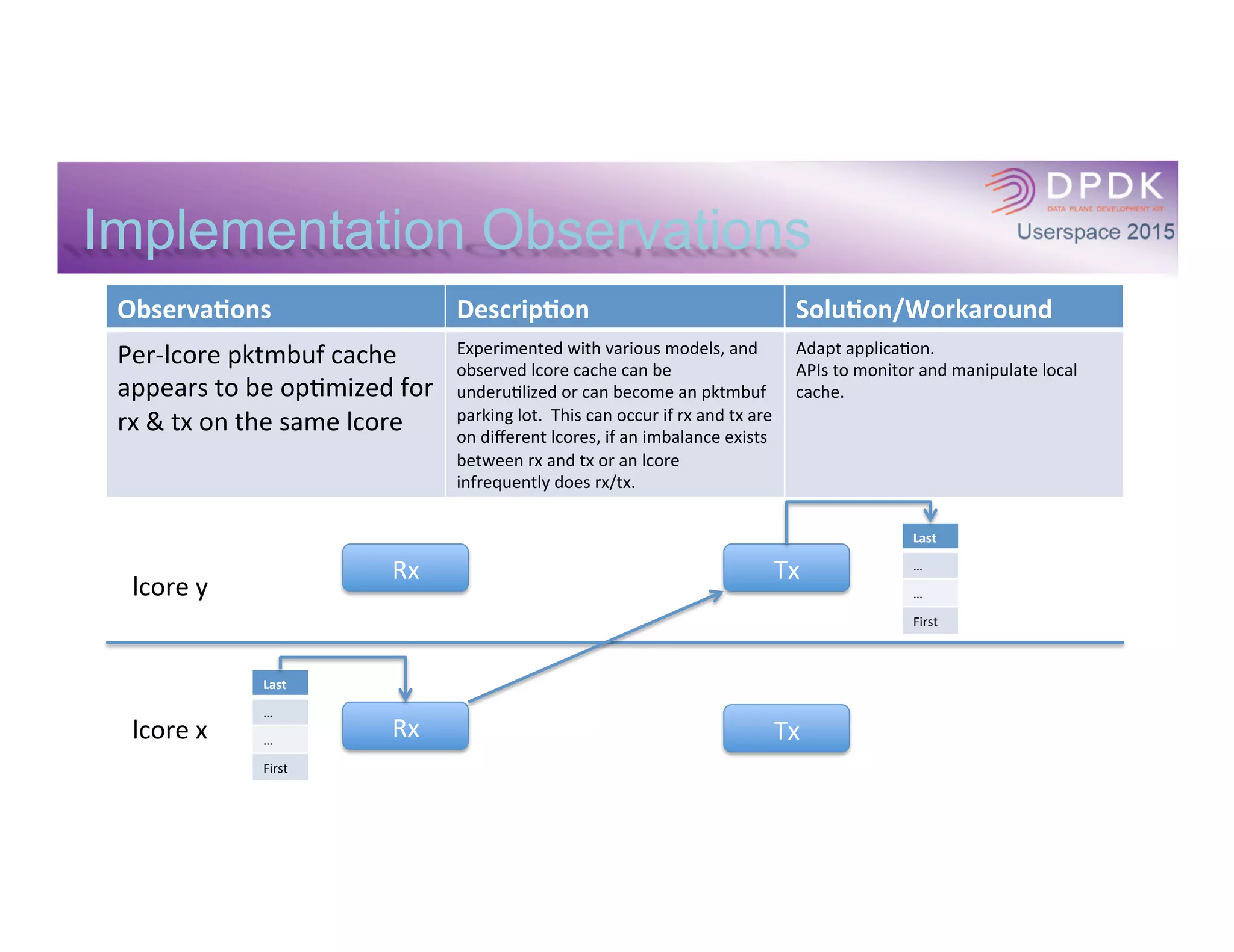 Observa(ons	
   Descrip(on	
   Solu(on/Workaround	
  
Altering	
  size	
  of	
  pktmbuf	
  
pool	
  aﬀects	
  performance	
  
Tested	
  diﬀerent	
  pktmbuf	
  pool	
  sizes	
  
under	
  various	
  models.	
  Under	
  some	
  
condi*ons,	
  pktmbuf	
  pool	
  increase	
  
resulted	
  in	
  reduced	
  performance.	
  	
  We	
  
speculate	
  that	
  the	
  global	
  pool	
  algorithm	
  
is	
  FIFO-­‐like	
  and	
  a	
  large	
  pool	
  has	
  nega*ve	
  
cache	
  consequences.	
  
Design	
  to	
  maximize	
  eﬀec*veness	
  of	
  local	
  
pktmbuf	
  cache.	
  
Could	
  the	
  pktmbuf	
  pool	
  algorithm	
  be	
  
altered	
  to	
  improve	
  performance?	
  
Implementation Observations
lcore	
  x	
  
lcore	
  y	
  
Rx	
  
Tx	
  
Tx	
  
Rx	
  
Last	
  
…	
  
…	
  
First	
  
Last	
  
…	
  
…	
  
First	
  
Last	
  
…	
  
…	
  
First	
  
 