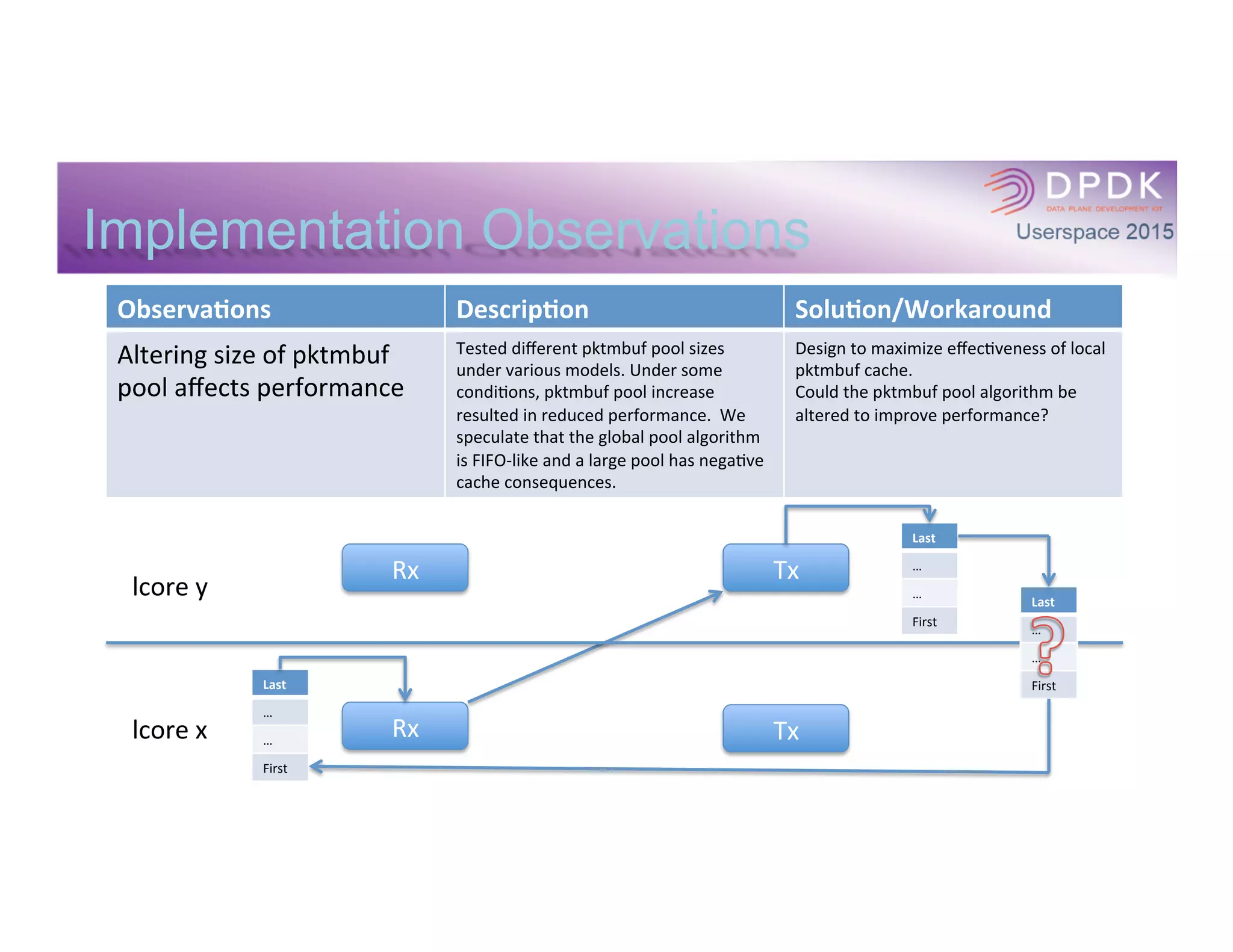 Observa(ons	
   Descrip(on	
   Solu(on/Workaround	
  
PMDs	
  do	
  not	
  implement	
  all	
  
APIs	
  
We	
  began	
  our	
  tes*ng	
  with	
  IXGBE.	
  	
  As	
  we	
  
expanded	
  to	
  other	
  NIC/PMDs,	
  we	
  
encountered	
  some	
  crashes	
  related	
  to	
  
unimplemented	
  APIs.	
  	
  Most	
  but	
  not	
  all	
  
FVs	
  are	
  validated.	
  
Be	
  aware	
  that	
  not	
  all	
  PMDs	
  implement	
  all	
  
APIs.	
  
Consider	
  alterna*ve	
  approaches	
  to	
  FV	
  
valida*on.	
  	
  	
  
Implementation Observations
 