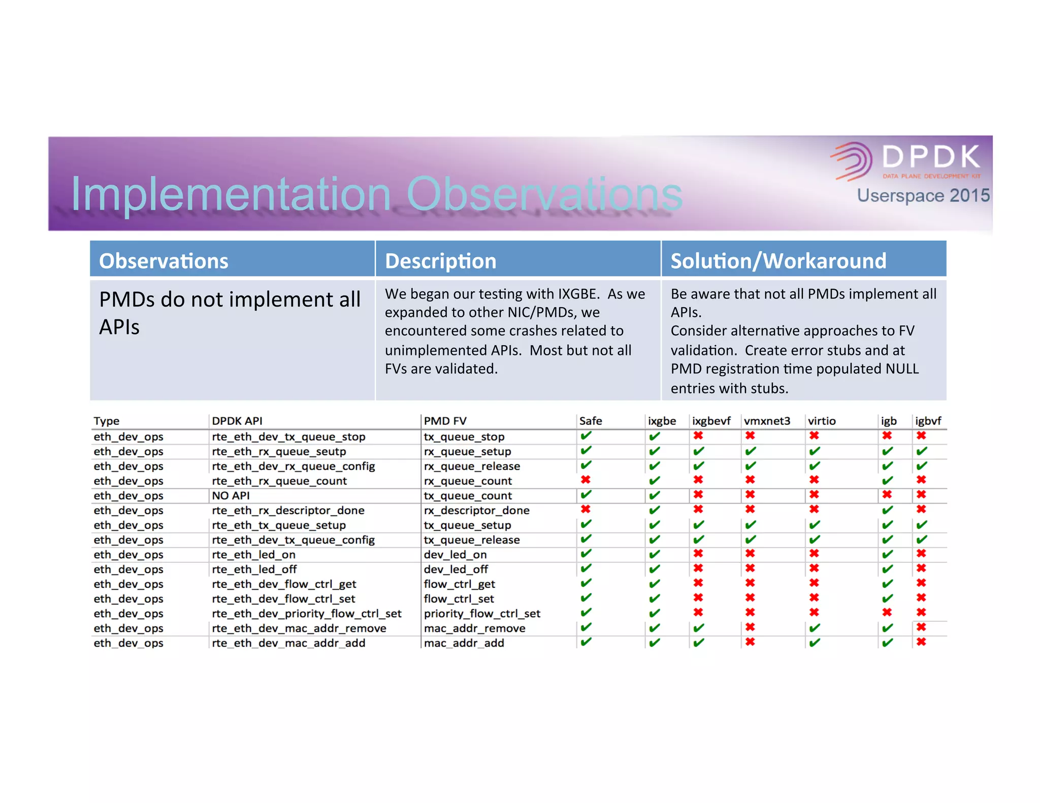 Observa(ons	
   Descrip(on	
   Solu(on/Workaround	
  
PMDs	
  are	
  at	
  varying	
  levels	
  
of	
  maturity.	
  
PMDs	
  for	
  Intel	
  NICs	
  seem	
  to	
  be	
  most	
  
mature.	
  
PMDs	
  are	
  not	
  as	
  mature	
  as	
  kernel	
  
drivers.	
  
Community	
  awareness	
  
Limited	
  visibility	
  into	
  PMD	
  
Capabili*es	
  
Not	
  all	
  PMDs	
  support	
  all	
  features/
func*ons.	
  	
  Some	
  capabili*es	
  can	
  be	
  
determined	
  at	
  run	
  *me	
  from	
  
rte_eth_dev_info_get(),	
  some	
  cannot.	
  	
  
For	
  example,	
  jumbo	
  is	
  not	
  supported	
  in	
  
vmxnet3	
  today.	
  
Disable	
  feature/func*on	
  based	
  on	
  PMD	
  
driver	
  name.	
  	
  
Enumerate	
  and	
  implement	
  methods	
  of	
  
querying	
  capabili*es.	
  	
  	
  
Limited	
  visibility	
  into	
  PMD	
  
Mode	
  
Some	
  PMDs	
  support	
  mul*ple	
  modes	
  of	
  
opera*on.	
  	
  For	
  example	
  IXGBE	
  supports	
  a	
  
vector	
  mode.	
  	
  The	
  decision	
  to	
  use	
  vector	
  
mode	
  is	
  made	
  within	
  the	
  PMD	
  but	
  there	
  
is	
  no	
  way	
  to	
  programma*cally	
  query	
  
whether	
  this	
  mode	
  is	
  enabled.	
  
The	
  mode	
  may	
  be	
  printed	
  out,	
  but	
  access	
  
to	
  logs	
  may	
  not	
  be	
  an	
  op*on	
  in	
  a	
  deeply	
  
embedded	
  system.	
  
Add	
  APIs	
  to	
  query	
  mode.	
  
Implementation Observations
 