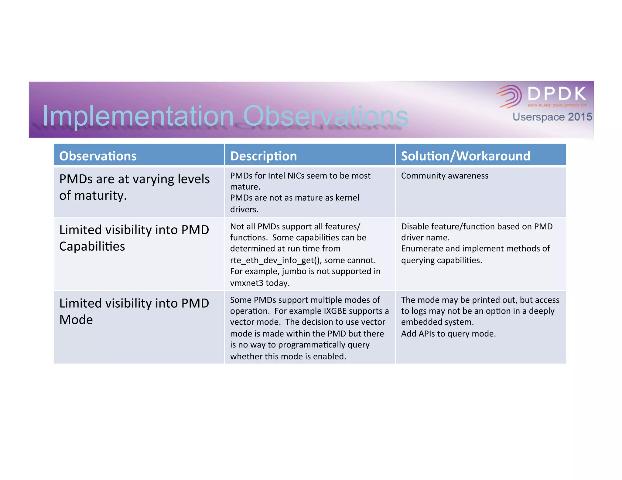 Observa(ons	
   Descrip(on	
   Solu(on/Workaround	
  
DPDK	
  may	
  exit(),	
  abort()	
  or	
  
panic().	
  
Under	
  some	
  error	
  condi*ons,	
  DPDK	
  may	
  
exit,	
  abort,	
  panic.	
  For	
  example,	
  if	
  there	
  is	
  
no	
  memory	
  available	
  on	
  a	
  socket	
  to	
  
allocate	
  a	
  memzone	
  for	
  ethernet	
  data,	
  
DPDK	
  aborts.	
  It	
  is	
  important	
  to	
  note	
  that	
  
the	
  applica*on	
  may	
  s*ll	
  func*on	
  even	
  
though	
  DPDK	
  cannot.	
  
Allow	
  applica*on	
  to	
  set	
  failure	
  policy.	
  	
  
Consider	
  prohibi*ng	
  exit/abort/panic	
  
within	
  DPDK.	
  	
  Return	
  errors	
  and	
  allow	
  
applica*on	
  to	
  determine	
  appropriate	
  
ac*on.	
  
Not	
  all	
  errors	
  are	
  reported	
  
to	
  the	
  applica*on	
  
When	
  tes*ng	
  IXGBEVF	
  we	
  discovered	
  
that	
  it	
  silently	
  dropped	
  PF	
  NACKs	
  when	
  
reques*ng	
  an	
  MTU	
  change.	
  	
  
Ensure	
  APIs	
  return	
  appropriate	
  indica*on	
  
of	
  success/failure.	
  
Ensure	
  that	
  errors	
  are	
  reported	
  up	
  to	
  
applica*on	
  level.	
  
There	
  is	
  no	
  mechanism	
  for	
  
an	
  applica*on	
  to	
  provide	
  a	
  
logging	
  facility	
  
In	
  a	
  deeply	
  embedded	
  applica*on,	
  there	
  
may	
  be	
  no	
  mechanism	
  for	
  exposing	
  the	
  
output	
  prinn	
  to	
  users/administrators.	
  
Use	
  RTE_LOG	
  instead	
  of	
  prinn	
  (and	
  
friend)s.	
  	
  	
  Applica*ons	
  could	
  then	
  
override	
  RTE_LOG.	
  
Consider	
  provided	
  a	
  mechanism	
  for	
  the	
  
applica*on	
  to	
  bind	
  a	
  logging	
  facility	
  and	
  
use	
  RTE_LOG	
  or	
  similar	
  for	
  all	
  logging.	
  
Implementation Observations
 
