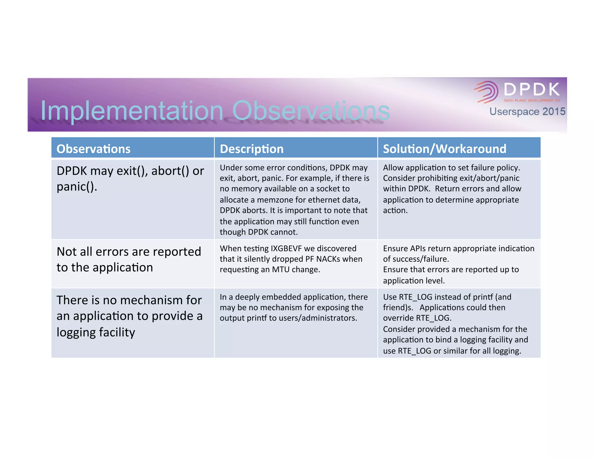 Observa(ons	
   Descrip(on	
   Solu(on/Workaround	
  
32bit	
  applica*ons	
  are	
  a	
  
challenge	
  
Examples:	
  
•  64bit	
  KNI	
  kernel	
  module	
  does	
  not	
  
support	
  32bit	
  compa*bility	
  IOCTLs	
  
•  Ini*al	
  IXGBE	
  vector	
  mode	
  did	
  not	
  
support	
  32bit	
  user	
  space.	
  
Extensive	
  tes*ng	
  and	
  veriﬁca*on.	
  
Community	
  awareness	
  that	
  there	
  are	
  
32bit	
  applica*ons.	
  
IXGBE	
  32bit	
  vector	
  mode	
  support	
  was	
  
added	
  in	
  DPDK	
  2.0.	
  
Conﬁguring	
  DPDK	
  within	
  a	
  
VM	
  can	
  be	
  a	
  challenge	
  
Examples:	
  
•  VMs	
  have	
  liole	
  visibility	
  into	
  NUMA.	
  
•  DPDK	
  NUMA	
  logic	
  falling	
  back	
  to	
  
physical_device_id	
  
•  Memory	
  channel	
  conﬁgura*on	
  is	
  
unknown.	
  
NUMA	
  fallback	
  resolved	
  in	
  DPDK	
  2.0.	
  
There	
  is	
  currently	
  no	
  way	
  to	
  determine	
  
programma*cally	
  memory	
  channel	
  
layout	
  from	
  within	
  a	
  VM.	
  
Dynamic	
  linking	
  assumed	
   Ethernet	
  driver	
  registra*on	
  is	
  in	
  the	
  
library	
  constructor.	
  
Wrap	
  DPDK	
  sta*c	
  libs	
  between	
  –whole-­‐
archive	
  and	
  -­‐-­‐no-­‐whole-­‐archive	
  
Suppor*ng	
  legacy	
  kernels,	
  
tools	
  and	
  libraries	
  can	
  be	
  
challenging	
  
Legacy	
  kernels	
  and	
  tools	
  may	
  not	
  support	
  
all	
  of	
  the	
  features	
  and	
  func*onality	
  
expected	
  by	
  DPDK.	
  
Extensive	
  tes*ng	
  and	
  veriﬁca*on	
  by	
  
those	
  who	
  require	
  legacy	
  support.	
  
Community	
  awareness	
  that	
  there	
  are	
  
applica*ons	
  which	
  must	
  support	
  legacy	
  
models.	
  
Implementation Observations
 