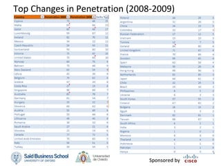 Top Changes in Penetration (2008‐2009)




                                Sponsored by
 