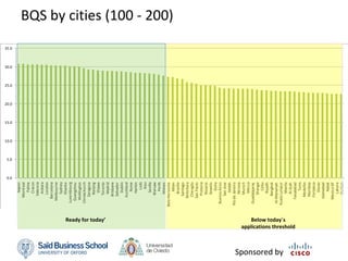 0.0
                                                                        5.0
                                                                              10.0
                                                                                     15.0
                                                                                            20.0
                                                                                                   25.0
                                                                                                          30.0
                                                                                                                 35.0
                                                        Napoli
                                                   Montreal
                                                        Palma
                                                       Cracov
                                                     Valencia
                                                       Ankara
                                                      London
                                                  Barcelona
                                                 Melbourne
                                                      Sydney
                                                      Kharkiv
                                               Luxembourg
                                                 Guangzhou
                                                 Wellington
                                               Christchurch
                                                    Zaragoza
                                                      Nanjing
                                                       Otawa
                                                     Toronto




                          Ready for today’
                                                      Madrid
                                                    Brisbane
                                                    Salvador
                                                       Dublin
                                                   Auckland
                                                         Rome
                                                       Harbin
                                                           Lodz
                                                           Kiev
                                                        Sevilla
                                                     Warsaw
                                                         Perth
                                                      Malaga
                                             Belo Horizonte
                                                                                                                        BQS by cities (100 ‐ 200)




                                                         Milan
                                                      Brazilia
                                                     Santiago
                                                   Birkirkara
                                                    Chengdu
                                                   Sao Paulo
                                                     Pretoria
                                                      Rosario
                                                      Soweto
                                                          Doha
                                               Buenos Aires
                                                     San Jose
                                                        Jiddah
                                              Rio de Janeiro
                                                      Nicosia
                                                      Munich
                                                       Mecca
                                               Guadalajaraç
                                                      Shangai
                                                          Cebu
                                                       Riyadh
                                                     Bangkok
                                               Al‐Manamah
                                              Kuala Lumpur
Sponsored by
                  Below today´s




                                                       Manila
                                                      Al Jizah
               applications threshold




                                                  Faisalabad
                                                          Tunis
                                                    Medellin
                                                    Mumbay
                                                    Fortaleza
                                                        Davao
                                                  Islamabad
                                                         Rabat
                                                  Mexico DF
                                                       Lahore
                                                      Durban
 