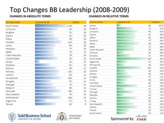 Top Changes BB Leadership (2008‐2009)
CHANGES IN ABSOLUTE TERMS   CHANGES IN RELATIVE TERMS




                                         Sponsored by
 