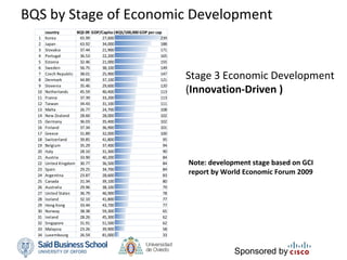 BQS by Stage of Economic Development
       country        BQS 09 GDP/Capita (BQS/100,000 GDP per cap 
  1    Korea           65.99      27,600                        239
  2    Japan           63.92      34,000                       188
  3    Slovakia        37.44      21,900                       171
  4    Portugal        36.53      22,200                       165
  5    Estonia         32.46      21,000                        155
  6    Sweden          56.75      38,100                        149
  7
  8
       Czech Republic
       Denmark
                       38.01
                       44.89
                                  25,900
                                  37,100
                                                               147
                                                                121
                                                                      Stage 3 Economic Development
  9    Slovenia        35.46     29,600                        120
  10   Netherlands     45.59     40,400                         113   (Innovation‐Driven )
  11   France          37.39      33,200                        113
  12   Taiwan          34.43      31,100                       111
  13   Malta           26.77      24,700                       108
  14   New Zealand     28.60      28,000                       102
  15   Germany         36.03      35,400                        102
  16   Finland         37.34     36,900                        101
  17   Greece          31.89      32,000                        100
  18   Switzerland     39.85     41,800                          95
  19   Belgium         35.29     37,400                          94
  20   Italy           28.10      31,300                         90
  21   Austria         33.90      40,200                         84
  22   United Kingdom 30.77       36,500                         84   Note: development stage based on GCI 
  23   Spain           29.25      34,700                         84
  24   Argentina       23.87      28,600                         83
                                                                      report by World Economic Forum 2009
  25   Canada          31.34     39,100                          80
  26   Australia       29.96      38,100                         79
  27   United States   36.79      46,900                         78
  28   Iceland         32.10     41,800                          77
  29   Hong Kong       33.44      43,700                         77
  30   Norway          38.38      59,300                         65
  31   Ireland         28.26      45,300                         62
  32   Singapore       31.91     51,500                          62
  33   Malaysia        23.26      39,900                         58
  34   Luxembourg      26.59      81,000                         33


                                                                                   Sponsored by
 