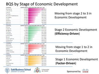 BQS by Stage of Economic Development

                        Moving from stage 2 to 3 in 
                        Economic Development


                        Stage 2 Economic Development
                        (Efficiency‐Driven)



                        Moving from stage 1 to 2 in 
                        Economic Development

                        Stage 1 Economic Development
                        (Factor‐Driven)

                                 Sponsored by
 