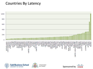 Countries By Latency




                       Sponsored by
 