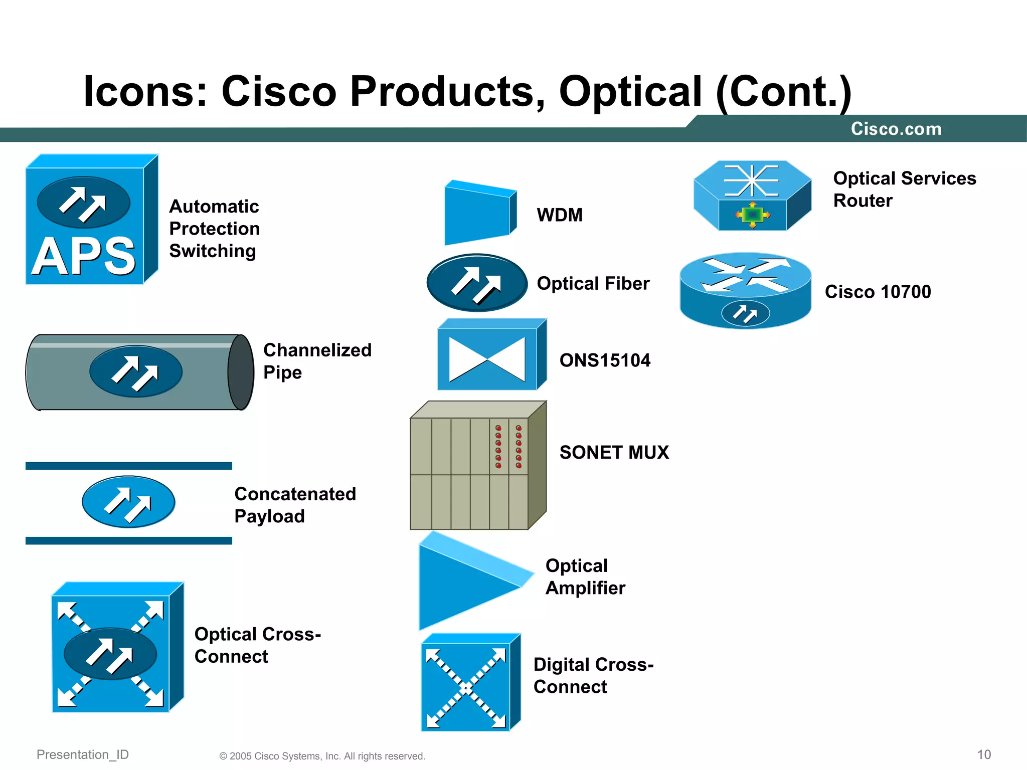 Icons: Cisco Products, Optical (Cont.) Automatic Protection Switching Channelized Pipe Concatenated Payload Optical Cross- Connect Optical Fiber ONS15104 SONET MUX Optical Amplifier Digital Cross-Connect WDM Optical Services Router Cisco 10700 