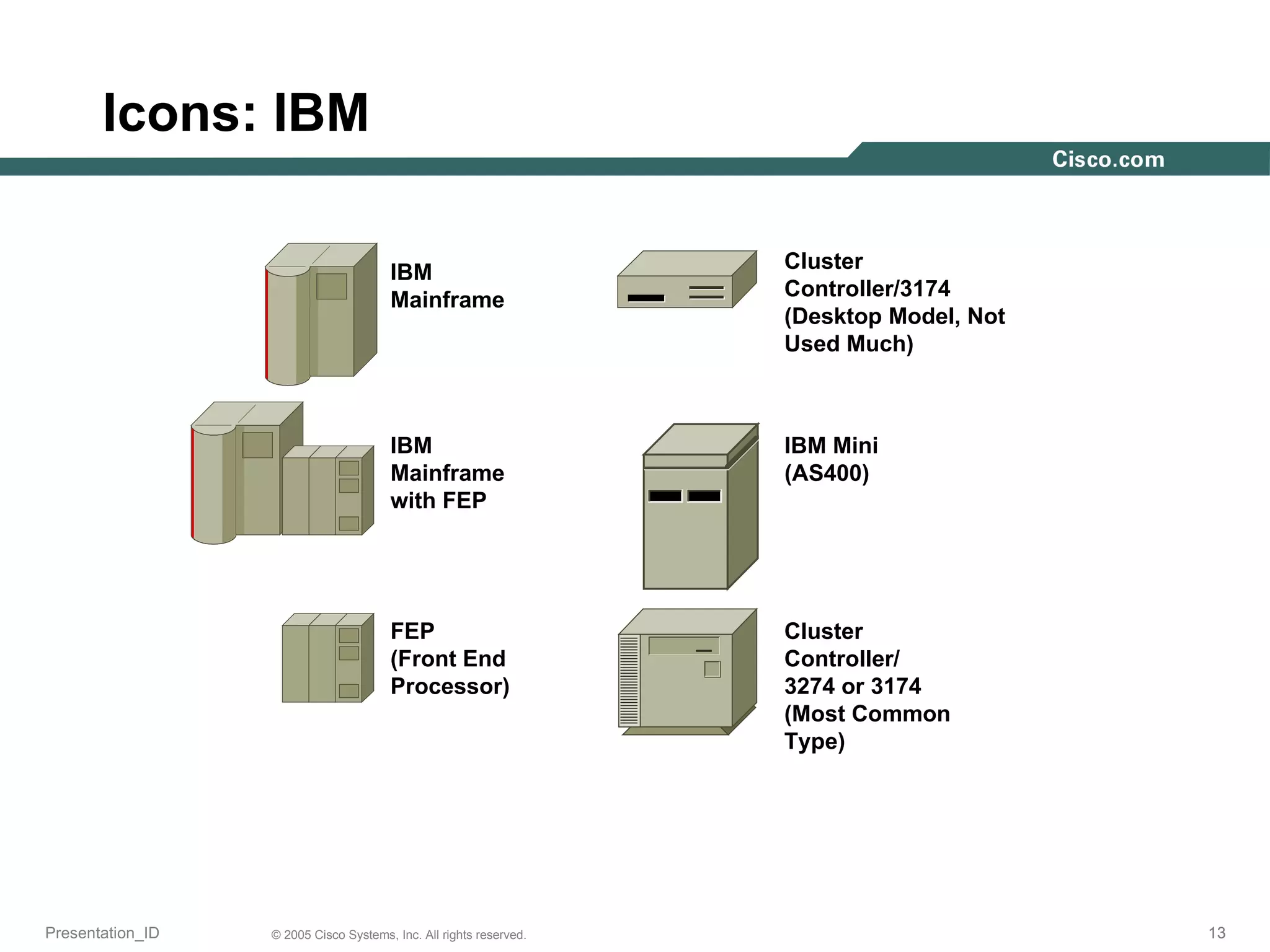 Icons: IBM IBM Mainframe IBM Mainframe with FEP FEP  (Front End Processor) Cluster Controller/ 3274 or 3174 (Most Common Type) Cluster Controller/3174 (Desktop Model, Not Used Much) IBM Mini (AS400) 
