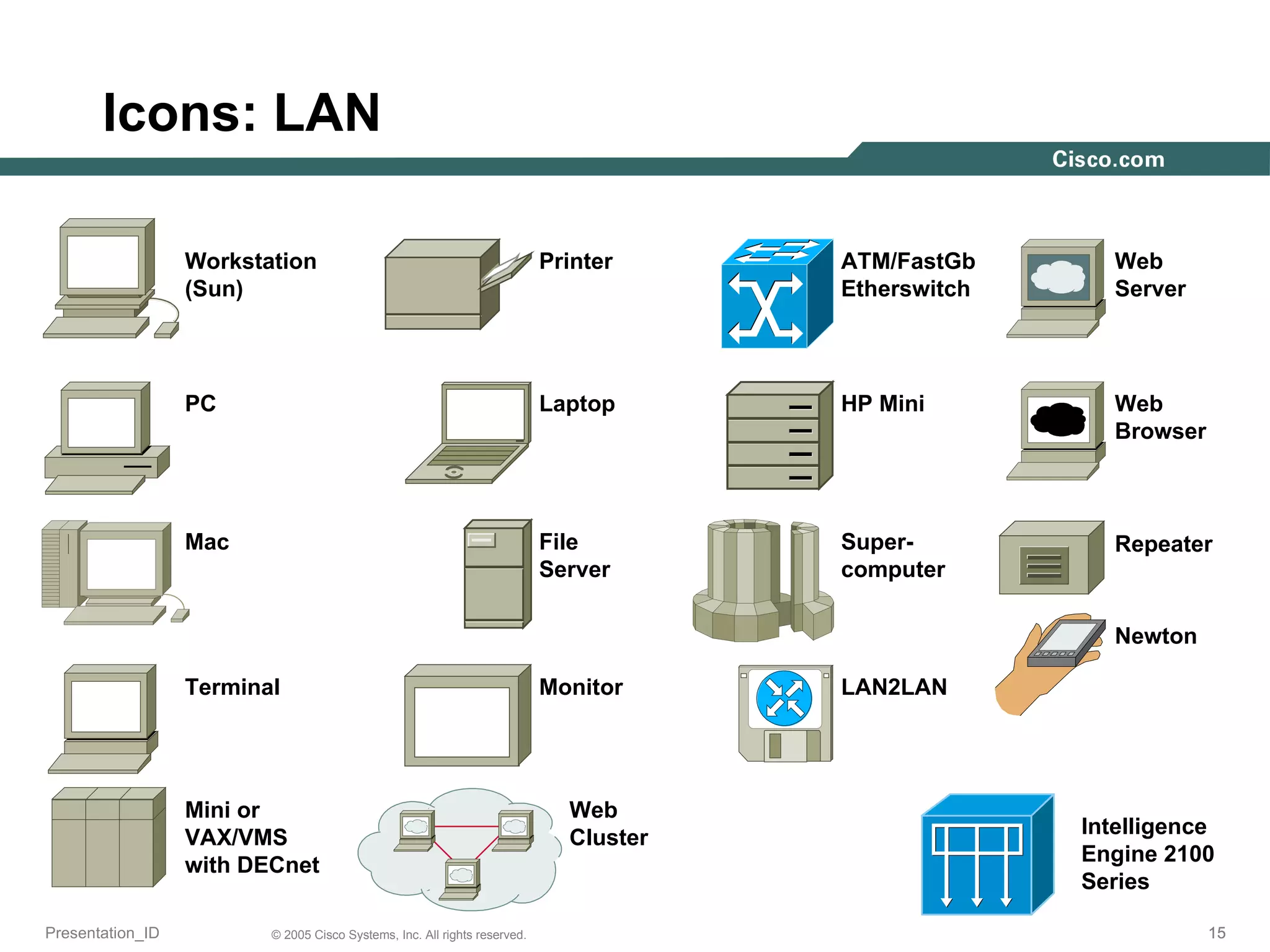 Icons: LAN Workstation (Sun) PC Mac Terminal ATM/FastGb Etherswitch HP Mini Super- computer LAN2LAN Web Cluster Web Server Printer File Server Mini or  VAX/VMS  with DECnet Laptop Monitor Newton Web Browser Repeater Intelligence Engine 2100 Series 