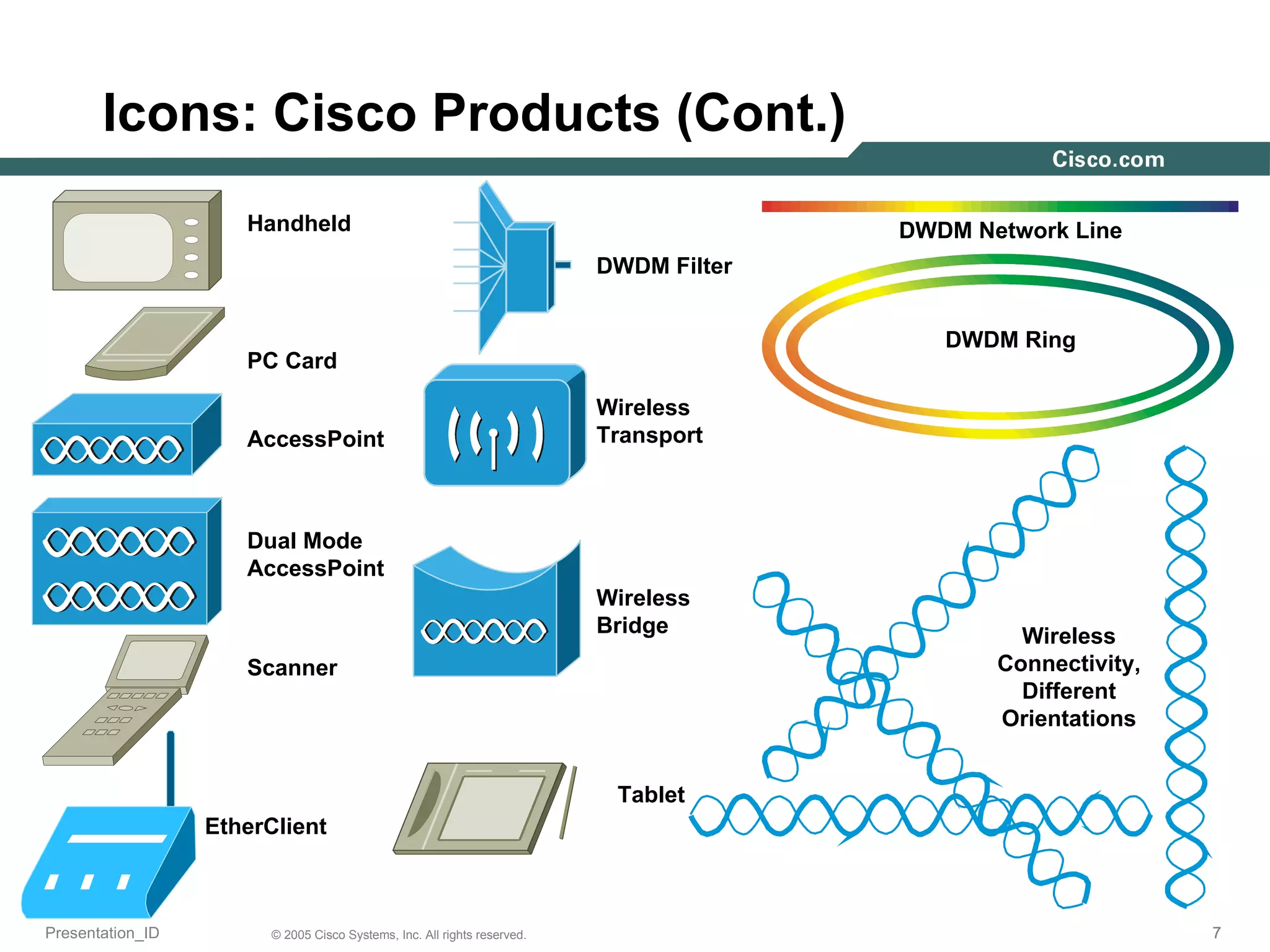 Icons: Cisco Products (Cont.) EtherClient AccessPoint Handheld PC Card Tablet Wireless Connectivity, Different Orientations Scanner DWDM Network Line DWDM Ring DWDM Filter Wireless  Transport Wireless  Bridge Dual Mode AccessPoint 