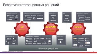 © Cisco и(или) ее аффилированные лица, 2014 г. Все права защищены. 16
Развитие интеграционных решений
Инфраструктура API
ДО
Политика и
контроль
ПОСЛЕ
Анализ и
восстановление
Обнаружение и
блокирование
ВО ВРЕМЯ
Инфраструктура & Мобильность
NACУправление уязвимостями Обнаружение пользовательских событий Захват пакетов Реагирование на инциденты
SIEMВизуализацияNetwork Access Taps
 