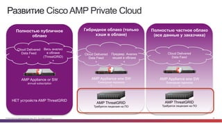 © Cisco и(или) ее аффилированные лица, 2014 г. Все права защищены. 22
Полностью публичное
облако
Гибридное облако (только
хэши в облаке)
Полностью частное облако
(все данные у заказчика)
Cloud Delivered
Data Feed
+
AMP Appliance или SW
Ежегодная подписка
+
AMP ThreatGRID
Требуется лицензия на ПО
НЕТ устройств AMP ThreatGRID
Cloud Delivered
Data Feed
+
AMP Appliance или SW
Ежегодная подписка
+
Предвар. Анализ
хешей в облаке
+
Cloud Delivered
Data Feed
+
Весь анализ
в облаке
(ThreatGRID)
+
AMP Appliance or SW
annual subscription
AMP ThreatGRID
Требуется лицензия на ПО
Развитие CiscoAMP Private Cloud
 
