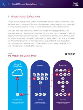 13 Cisco 2014 Annual Security Report Trust
1 | Greater Attack Surface Area
Today’s attack surface presents endless possibilities for malicious actors to undermine a large
and fragile security ecosystem. The surface has increased exponentially and is still expanding—
so many endpoints, so many inroads, so much data that’s not under enterprise control.
Data is the prize most adversaries want to reach through their campaigns because it is
essentially currency. If data has any “street value”—whether it’s a major corporation’s intellectual
property or an individual’s healthcare data—it is desirable and, therefore, at risk. If the value of
the target is greater than the risk of compromising it, it will be hacked. Even small organizations
are at risk of being hacked. And most organizations, large and small, have already been
compromised and don’t even know it: 100 percent of business networks analyzed by Cisco
have traffic going to websites that host malware.
Figure 2 
The Anatomy of a Modern Threat
Internet 
Cloud Apps
Public Network
Campus
Perimeter
Enterprise
Data Center
Infection entry point occurs
outside the enterprise
Advanced cyberthreat
bypasses perimeter defense
Threat spreads and attempts to
exfiltrate valuable data
 