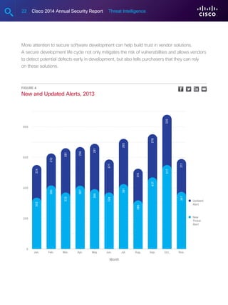 22 Cisco 2014 Annual Security Report Threat Intelligence
Figure 4
New and Updated Alerts, 2013
Jan. Nov.Oct.Sep.Aug.Jul.Jun.MayApr.Mar.Feb.
New
Threat
Alert
Updated
Alert
Month
224303
386212
333281
387256
221324
366291
293391
215286
278437
320517
0
400
200
800
600
1000
211347
More attention to secure software development can help build trust in vendor solutions.
A secure development life cycle not only mitigates the risk of vulnerabilities and allows vendors
to detect potential defects early in development, but also tells purchasers that they can rely
on these solutions.
 