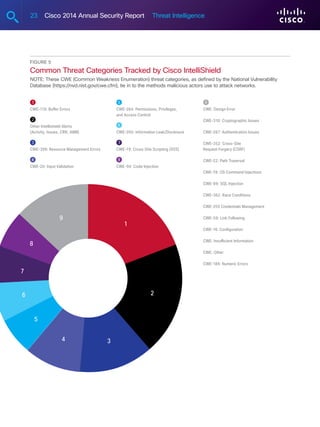 23 Cisco 2014 Annual Security Report Threat Intelligence
Figure 5
Common Threat Categories Tracked by Cisco IntelliShield
NOTE: These CWE (Common Weakness Enumeration) threat categories, as defined by the National Vulnerability
Database (https://nvd.nist.gov/cwe.cfm), tie in to the methods malicious actors use to attack networks.
1
1 5
2
3
4
6
7
8
2
34
5
6
7
8
9
CWE-119: Buffer Errors
Other Intellishield Alerts
(Activity, Issues, CRR, AMB)
CWE-399: Resource Management Errors
CWE-20: Input Validation
9
CWE: Design Error
CWE-310: Cryptographic Issues
CWE-287: Authentication Issues
CWE-352: Cross-Site
Request Forgery (CSRF)
CWE-22: Path Traversal
CWE-78: OS Command Injections
CWE-89: SQL Injection
CWE-362: Race Conditions
CWE-255 Credentials Management
CWE-59: Link Following
CWE-16: Configuration
CWE: Insufficient Information
CWE: Other
CWE-189: Numeric Errors
CWE-264: Permissions, Privileges,
and Access Control
CWE-200: Information Leak/Disclosure
CWE-79: Cross-Site Scripting (XSS)
CWE-94: Code Injection
 