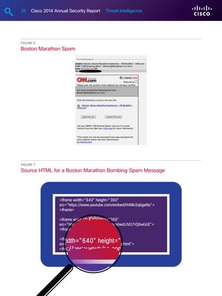 25 Cisco 2014 Annual Security Report Threat Intelligence
Figure 6
Boston Marathon Spam
Figure 7
Source HTML for a Boston Marathon Bombing Spam Message
iframe width=640 height=360
src=https://www.youtube.com/embed/H4Mx5qbgeNo
iframe
iframe width=640 height=360
src=https://www.youtube.com/embed/JVU7rQ6wUcE
iframe
iframe width=640 height=360
src=https://bostonmarathonbombing.html
iframe
 