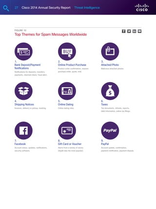 27 Cisco 2014 Annual Security Report Threat Intelligence
Figure 10
Top Themes for Spam Messages Worldwide
1.
Bank Deposit/Payment
Notifications
Notifications for deposits, transfers,
payments, returned check, fraud alert.
2.
Online Product Purchase
Product order confirmation, request
purchase order, quote, trial.
3.
Attached Photo
Malicious attached photos.
4.
Shipping Notices
Invoices, delivery or pickup, tracking.
5.
Online Dating
Online dating sites.
6.
Taxes
Tax documents, refunds, reports,
debt information, online tax filings.
7.
Facebook
Account status, updates, notifications,
security software.
8.
Gift Card or Voucher
Alerts from a variety of stores
(Apple was the most popular).
9.
PayPal
Account update, confirmation,
payment notification, payment dispute.
 