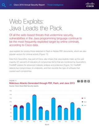 28 Cisco 2014 Annual Security Report Threat Intelligence
Web Exploits:
Java Leads the Pack
Of all the web-based threats that undermine security,
vulnerabilities in the Java programming language continue to
be the most frequently exploited target by online criminals,
according to Cisco data.
Java exploits far outstrip those detected in Flash or Adobe PDF documents, which are also
popular vectors for criminal activity (Figure 11).
Data from Sourcefire, now part of Cisco, also shows that Java exploits make up the vast
majority (91 percent) of indicators of compromise (IoCs) that are monitored by Sourcefire’s
FireAMP solution for advanced malware analysis and protection (Figure 12). FireAMP
detects live compromises on endpoints, and then records the type of software that
caused each compromise.
Figure 11 
Malicious Attacks Generated through PDF, Flash, and Java 2013
Source: Cisco Cloud Web Security reports
Nov.Oct.Sep.Aug.Jul.Jun.MayApr.Mar.Feb.
Flash
PDF
Month
Java
Jan.
0
2%
4%
6%
10%
8%
14%
12%
16%
 