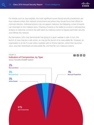 29 Cisco 2014 Annual Security Report Threat Intelligence
For threats such as Java exploits, the most significant issues facing security practitioners are
how malware enters their network environment and where they should focus their efforts to
minimize infection. Individual actions may not appear malicious, but following a chain of events
can shed light on the malware story. Chaining of events is the ability to conduct a retrospective
analysis on data that connects the path taken by malicious actors to bypass perimeter security
and infiltrate the network.
By themselves, IoCs may demonstrate that going to a given website is safe. In turn, the
launch of Java may be a safe action, as may be the launch of an executable file. However, an
organization is at risk if a user visits a website with an iframe injection, which then launches
Java; Java then downloads an executable file, and that file runs malicious actions.
Figure 12 
Indicators of Compromise, by Type
Source: Sourcefire (FireAMP solution)
3%
Microsoft Excel
1%
Microsoft PowerPoint
3%
Adobe Reader
2%
Microsoft Word
91%
Java Compromise
 