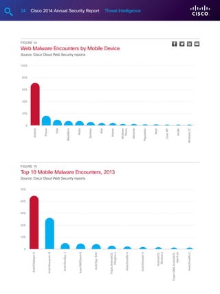 34 Cisco 2014 Annual Security Report Threat Intelligence
Figure 14 
Web Malware Encounters by Mobile Device
Source: Cisco Cloud Web Security reports
Android
iPhone
iPad
BlackBerry
Nokia
Symbian
iPod
Huawei
Windows
Phone
Motorola
Playstation
Nook
ZuneWP
Kindle
WindowsCE
0
40%
20%
80%
60%
100%
Figure 15
Top 10 Mobile Malware Encounters, 2013
Source: Cisco Cloud Web Security reports
Andr/Qdplugin-A
Andr/NewyearL-B
Andr/SmsSpy-J
Andr/SMSSend-B
Andr/Spy-AAH
Trojan.AndroidOS.
Plangton.a
Andr/DroidRt-A
Andr/Gmaster-E
AndroidOS.
Wooboo.a
Trojan-SMS.AndroidOS.
Agent.ao
Andr/DroidRt-C
0
20%
10%
40%
30%
50%
 