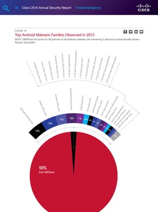 35 Cisco 2014 Annual Security Report Threat Intelligence
Figure 16
Top Android Malware Families Observed in 2013
NOTE: SMSSend accounts for 98 percent of all Android malware; the remaining 2 percent is proportionally shown.
Source: Sourcefire
16%
14%
11% 10% 7%
7%
6% 4%
4%
4%
4%
Andr.TrojanDroidKungFu
Andr.Trojan.Opfake
Andr.Trojan.Anserver
Andr.Exploit.Gingerbreak
Andr.Exploit.Ratc
BC.Exploit.Andr
Andr.Exploit.ExploidAndr.Trojan.StelsAndr.Trojan.Geinimi
Adnr.Trojan.DroidDreamLight
(1%)Andr.Trojan.NotCompatible
(1%)Andr.Trojan.RogueSPPush
(1%)Andr.Trojan.TGLoader
(1%)Andr.Trojan.Ackposts
(1%)Andr.Trojan.OBad
(1%)Andr.Trojan.Chuli
(1%)Andr.Trojan.GingerMaster
(1%)Andr.Trojan.Badnews
(1%)Andr.Trojan.FakeTimer
(1%)Andr.Trojan.Gonesixty
(1%)Andr.Trojan.Kmin
(1%)Andr.Trojan.Zsone(1%)Andr.Trojan.Plankton
Andr.Trojan.Adrd
Andr.Trojan.Golddream
Andr.Trojan.Androrat
(2%)Andr.Trojan.Pjapps
(2%)Andr.Trojan.YZHC
3%
3%
3%
98%
Andr.SMSSend
 
