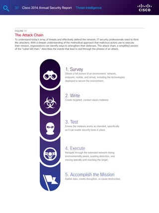 37 Cisco 2014 Annual Security Report Threat Intelligence
Figure 17
The Attack Chain
To understand today’s array of threats and effectively defend the network, IT security professionals need to think
like attackers. With a deeper understanding of the methodical approach that malicious actors use to execute
their mission, organizations can identify ways to strengthen their defenses. The attack chain, a simplified version
of the “cyber kill chain,” describes the events that lead to and through the phases of an attack.
1. Survey
Obtain a full picture of an environment: network,
endpoint, mobile, and virtual, including the technologies
deployed to secure the environment.
2. Write
Create targeted, context-aware malware.
3. Test
Ensure the malware works as intended, specifically
so it can evade security tools in place.
4. Execute
Navigate through the extended network—being
environmentally aware, evading detection, and
moving laterally until reaching the target.
5. Accomplish the Mission
Gather data, create disruption, or cause destruction.
 