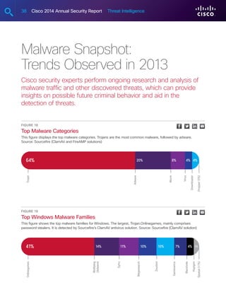 38 Cisco 2014 Annual Security Report Threat Intelligence
Malware Snapshot:
Trends Observed in 2013
Cisco security experts perform ongoing research and analysis of
malware traffic and other discovered threats, which can provide
insights on possible future criminal behavior and aid in the
detection of threats.
Figure 18
Top Malware Categories
This figure displays the top malware categories. Trojans are the most common malware, followed by adware.
Source: Sourcefire (ClamAV and FireAMP solutions)
Trojan
Adware
Worm
Virus
Downloader
Dropper(0%)
64% 20% 8% 4% 4%
Figure 19
Top Windows Malware Families
This figure shows the top malware families for Windows. The largest, Trojan.Onlinegames, mainly comprises
password stealers. It is detected by Sourcefire’s ClamAV antivirus solution. Source: Sourcefire (ClamAV solution)
Onlinegames
Multiplug
(Adware)
Syfro
Megasearch
Zeusbot
Gamevance
Blackhole
Hupigon
Spyeye(1%)
41% 14% 11% 10% 10% 7% 4% 3%
 