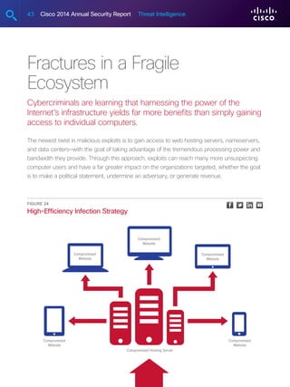 43 Cisco 2014 Annual Security Report Threat Intelligence
Fractures in a Fragile
Ecosystem
Cybercriminals are learning that harnessing the power of the
Internet’s infrastructure yields far more benefits than simply gaining
access to individual computers.
The newest twist in malicious exploits is to gain access to web hosting servers, nameservers,
and data centers—with the goal of taking advantage of the tremendous processing power and
bandwidth they provide. Through this approach, exploits can reach many more unsuspecting
computer users and have a far greater impact on the organizations targeted, whether the goal
is to make a political statement, undermine an adversary, or generate revenue.
Figure 24
High-Efficiency Infection Strategy
Compromised Hosting Server
Compromised
Website
Compromised
Website
Compromised
Website
Compromised
Website
Compromised
Website
 