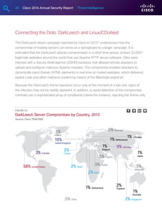 45 Cisco 2014 Annual Security Report Threat Intelligence
Connecting the Dots: DarkLeech and Linux/CDorked
The DarkLeech attack campaign reported by Cisco in 201318
underscores how the
compromise of hosting servers can serve as a springboard to a larger campaign. It is
estimated that the DarkLeech attacks compromised, in a short time period, at least 20,00019
legitimate websites around the world that use Apache HTTP server software. Sites were
infected with a Secure Shell daemon (SSHD) backdoor that allowed remote attackers to
upload and configure malicious Apache modules. The compromise enabled attackers to
dynamically inject iframes (HTML elements) in real time on hosted websites, which delivered
exploit code and other malicious content by means of the Blackhole exploit kit.
Because the DarkLeech iframe injections occur only at the moment of a site visit, signs of
the infection may not be readily apparent. In addition, to avoid detection of the compromise,
criminals use a sophisticated array of conditional criteria—for instance, injecting the iframe only
Figure 25
DarkLeech Server Compromises by Country, 2013
Source: Cisco TRAC/SIO
58% United States
2% Italy
.5% Turkey
.5% Cyprus
1% Switzerland
.5% Other
2% Spain
1%
Australia
1%
Japan
.5%
Malaysia
1% Lithuania
.5% Denmark
1% Netherlands
9% Germany1%
Belgium
2% Singapore
2%
Thailand
3% Canada
10%
United Kingdom
2%
France
.5%
Ireland
 