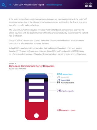 46 Cisco 2014 Annual Security Report Threat Intelligence
Figure 26
DarkLeech-Compromised Server Responses
Source: Cisco TRAC/SIO
0.5% Apache/CentOS
43% Apache/2.2.3 CentOS
39% Apache-unspecified
8% Apache/2.2.3 RedHat
7% Apache/2.2.22
2% Apache/2.2.8
if the visitor arrives from a search engine results page, not injecting the iframe if the visitor’s IP
address matches that of the site owner or hosting provider, and injecting the iframe only once
every 24 hours for individual visitors.
The Cisco TRAC/SIO investigation revealed that the DarkLeech compromises spanned the
globe; countries with the largest number of hosting providers naturally experienced the highest
rate of infection.
Cisco SIO/TRAC researchers queried thousands of compromised servers to ascertain the
distribution of affected server software versions.
In April 2013, another malicious backdoor that had infected hundreds of servers running
Apache HTTP server software was detected. Linux/CDorked20
replaced the HTTPD binary
on cPanel-installed versions of Apache. Similar backdoors targeting Nginx and Lighttpd were
 