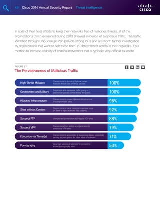 49 Cisco 2014 Annual Security Report Threat Intelligence
In spite of their best efforts to keep their networks free of malicious threats, all of the
organizations Cisco examined during 2013 showed evidence of suspicious traffic. The traffic
identified through DNS lookups can provide strong IoCs and are worth further investigation
by organizations that want to halt these hard-to-detect threat actors in their networks. It’s a
method to increase visibility of criminal movement that is typically very difficult to locate.
Figure 27
The Pervasiveness of Malicious Traffic
100%
100%
96%
92%
88%
79%
71%
50%
High-Threat Malware
Connections to domains that are known
malware threat sites or threat vectors.
Government and Military
Suspicious and excessive traffic going to
places not typically contacted by the public.
Hijacked Infrastructure
Connections to known hijacked infrastructure
or compromised sites.
Sites without Content
Connections to blank sites that may have code
on them to inject malware into systems.
Suspect FTP Unexpected connections to irregular FTP sites.
Suspect VPN
Connections from within an organization to
suspicious VPN sites.
Education via Threat(s)
Connections to universities in suspicious places, potentially
serving as pivot points for other kinds of malware.
Pornography
Very high volume of attempts to connect to
known pornography sites.
 