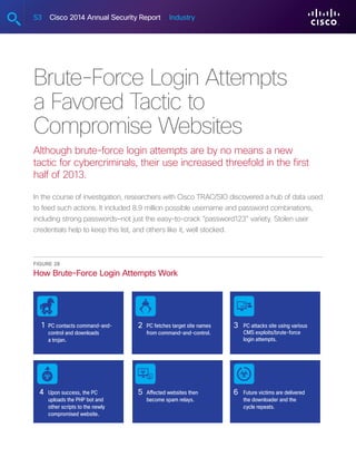 53 Cisco 2014 Annual Security Report Industry
Brute-Force Login Attempts
a Favored Tactic to
Compromise Websites
Although brute-force login attempts are by no means a new
tactic for cybercriminals, their use increased threefold in the first
half of 2013.
In the course of investigation, researchers with Cisco TRAC/SIO discovered a hub of data used
to feed such actions. It included 8.9 million possible username and password combinations,
including strong passwords—not just the easy-to-crack “password123” variety. Stolen user
credentials help to keep this list, and others like it, well stocked.
Figure 28
How Brute-Force Login Attempts Work
PC contacts command-and-
control and downloads
a trojan.
Future victims are delivered
the downloader and the
cycle repeats.
Affected websites then
become spam relays.
Upon success, the PC
uploads the PHP bot and
other scripts to the newly
compromised website.
PC attacks site using various
CMS exploits/brute-force
login attempts.
PC fetches target site names
from command-and-control.
 