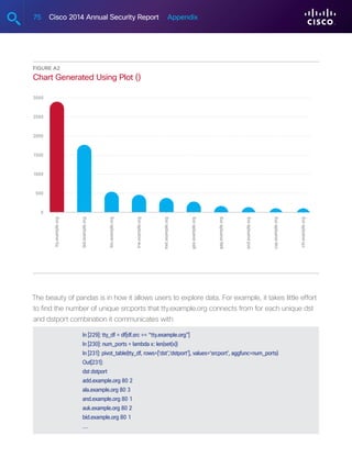 75 Cisco 2014 Annual Security Report Appendix
Figure A2
Chart Generated Using Plot ()
0
1000
500
1500
2000
2500
3000
tty.example.org
lad.example.org
bin.example.org
trw.example.org
met.example.org
gee.example.org
gag.example.org
and.example.org
cup.example.org
chi.example.org
The beauty of pandas is in how it allows users to explore data. For example, it takes little effort
to find the number of unique srcports that tty.example.org connects from for each unique dst
and dstport combination it communicates with:
	 In [229]: tty_df = df[df.src == “tty.example.org”]
	 In [230]: num_ports = lambda x: len(set(x))
	 In [231]: pivot_table(tty_df, rows=[‘dst’,‘dstport’], values=‘srcport’, aggfunc=num_ports)
	Out[231]:
	 dst dstport
	 add.example.org 80 2
	 ala.example.org 80 3
	 and.example.org 80 1
	 auk.example.org 80 2
	 bid.example.org 80 1
	…
 