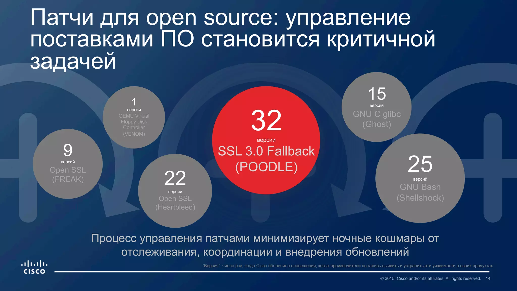 14© 2015 Cisco and/or its affiliates. All rights reserved.
“Версия”: число раз, когда Cisco обновляла оповещения, когда производители пытались выявить и устранить эти уязвимости в своих продуктах
9версий
Open SSL
(FREAK)
1
версия
QEMU Virtual
Floppy Disk
Controller
(VENOM)
22версии
Open SSL
(Heartbleed)
25версий
GNU Bash
(Shellshock)
15версий
GNU C glibc
(Ghost)
Процесс управления патчами минимизирует ночные кошмары от
отслеживания, координации и внедрения обновлений
Патчи для open source: управление
поставками ПО становится критичной
задачей
32версии
SSL 3.0 Fallback
(POODLE)
 