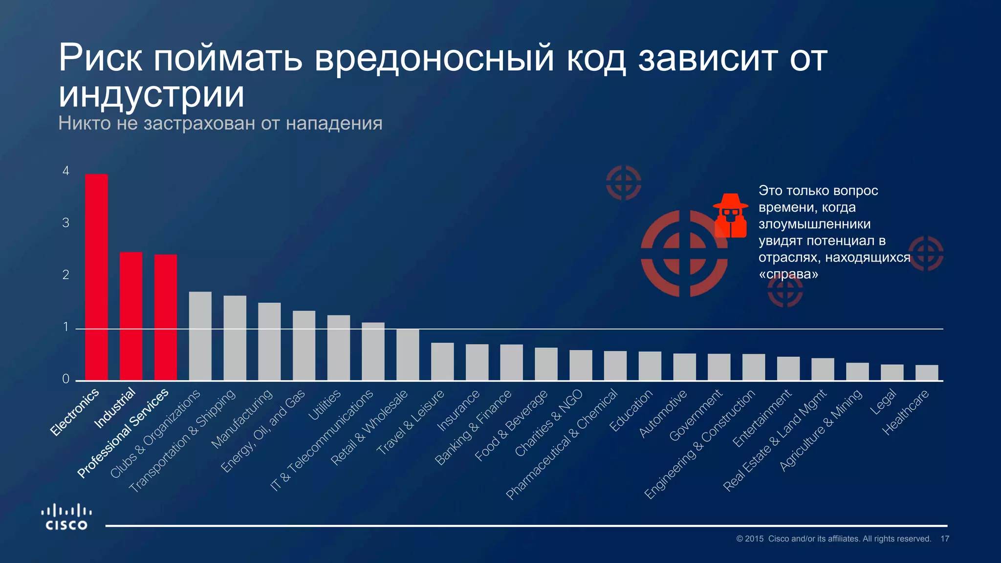 17© 2015 Cisco and/or its affiliates. All rights reserved.
0
1
2
3
4
ElectronicsIndustrial
ProfessionalServices
Clubs
&
O
rganizations
Transportation
&
Shipping
M
anufacturing
Energy,O
il,and
Gas
Utilities
IT
&
Telecom
m
unications
Retail&
W
holesale
Travel&
LeisureInsurance
Banking
&
Finance
Food
&
Beverage
Charities
&
NGO
Pharm
aceutical&
Chem
icalEducationAutom
otive
Governm
ent
Engineering
&
Construction
Entertainm
ent
RealEstate
&
Land
M
gm
t
Agriculture
&
M
ining
Legal
Healthcare
Риск поймать вредоносный код зависит от
индустрии
Никто не застрахован от нападения
Это только вопрос
времени, когда
злоумышленники
увидят потенциал в
отраслях, находящихся
«справа»
 