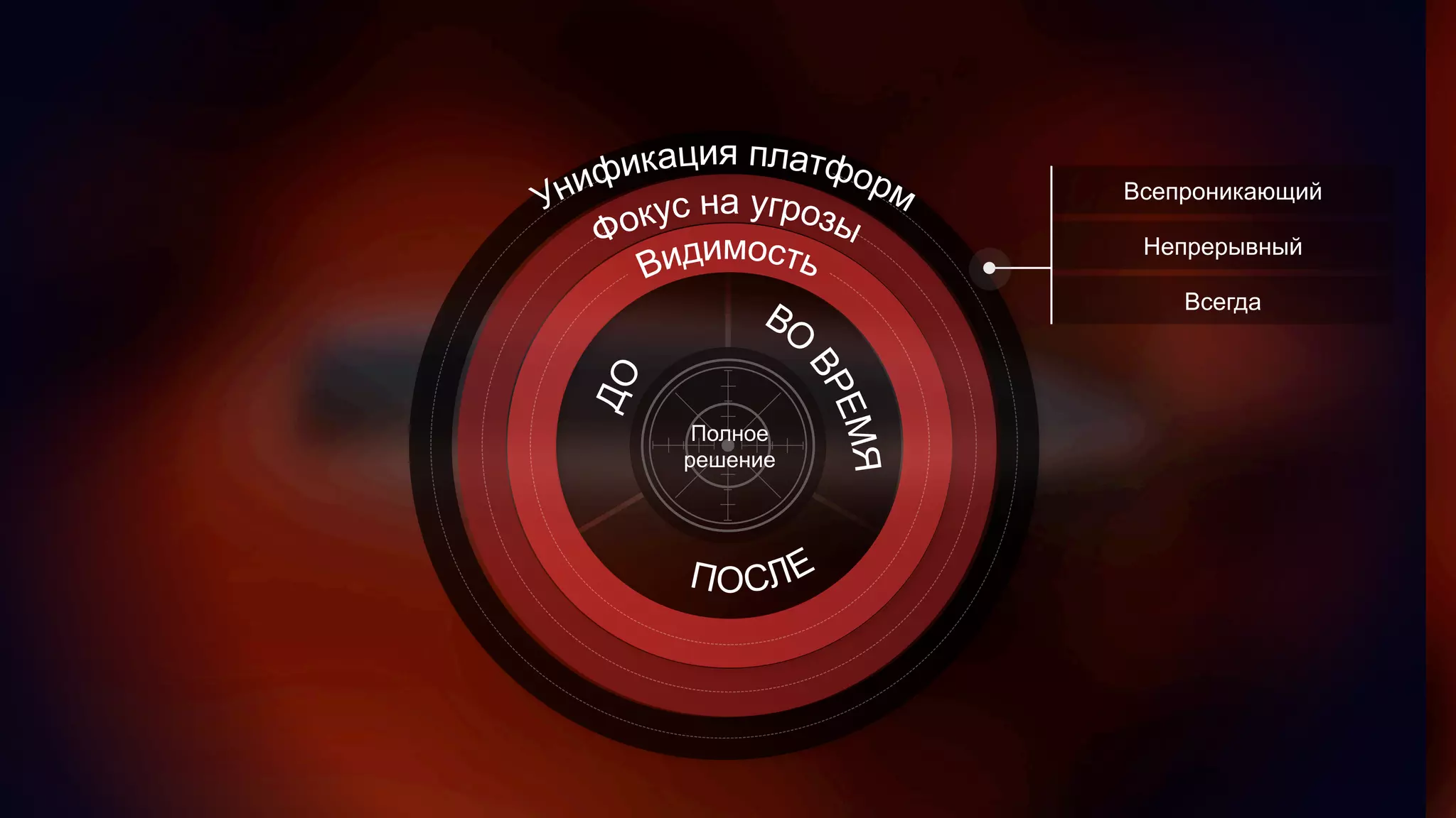 38© 2015 Cisco and/or its affiliates. All rights reserved.
Всепроникающий
Непрерывный
Всегда
Полное
решение
 