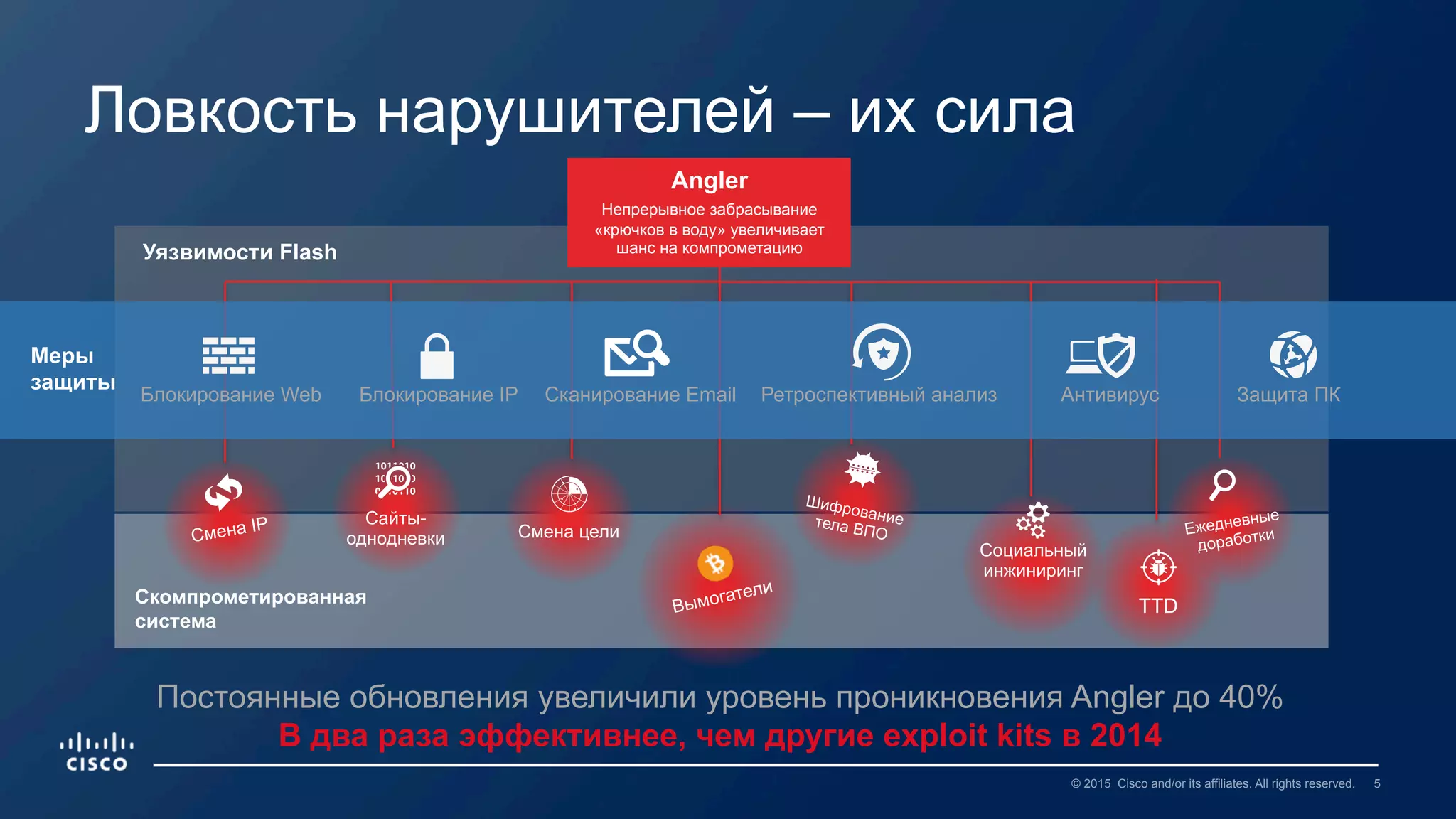 5© 2015 Cisco and/or its affiliates. All rights reserved.
Ловкость нарушителей – их сила
Постоянные обновления увеличили уровень проникновения Angler до 40%
В два раза эффективнее, чем другие exploit kits в 2014
Скомпрометированная
система
Уязвимости Flash
Смена цели
Вымогатели
Angler
Непрерывное забрасывание
«крючков в воду» увеличивает
шанс на компрометацию
Шифрованиетела ВПО
Социальный
инжиниринг
Смена IP Сайты-
однодневки
Ежедневные
доработки
TTD
Меры
защиты
Блокирование Web Блокирование IP Ретроспективный анализ Антивирус Защита ПКСканирование Email
 