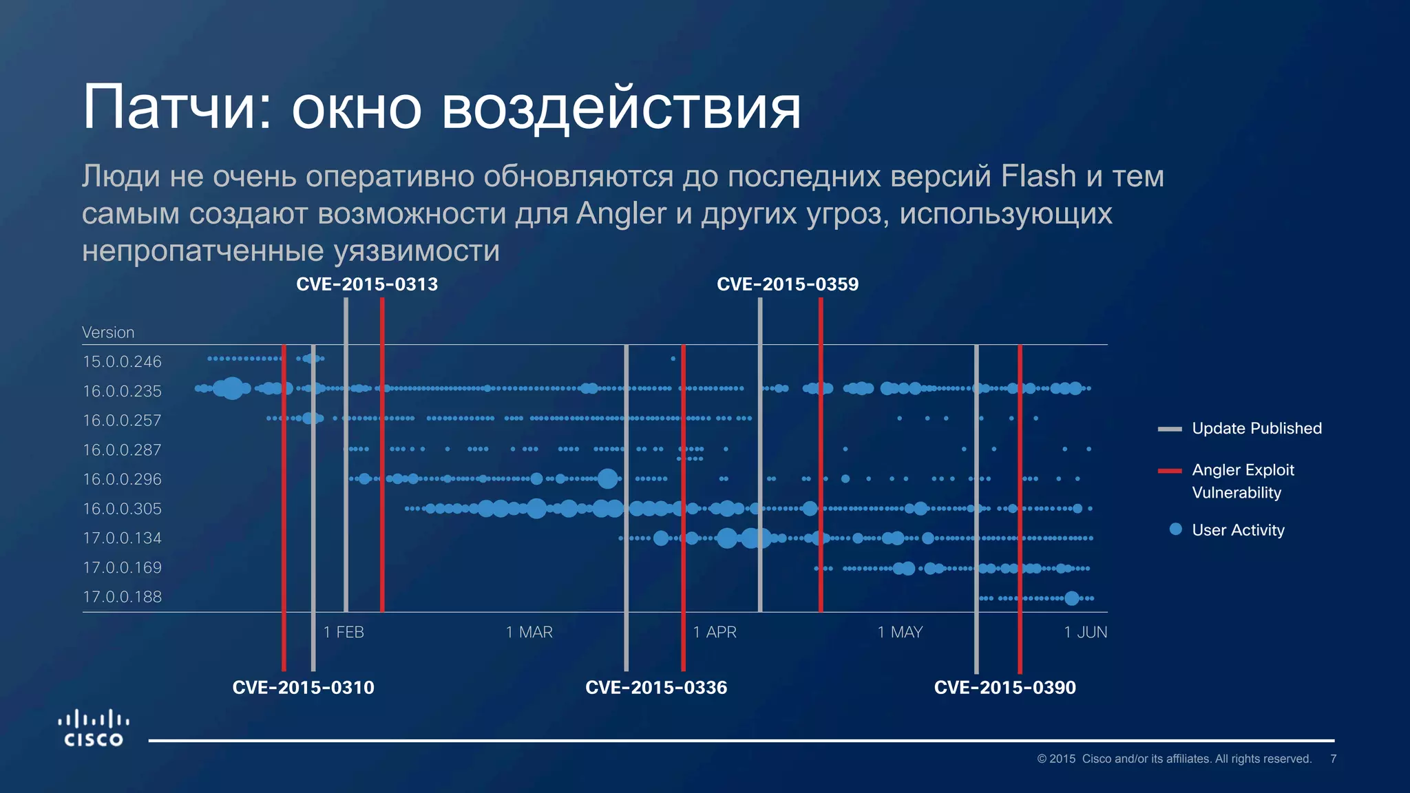 7© 2015 Cisco and/or its affiliates. All rights reserved.
Патчи: окно воздействия
Люди не очень оперативно обновляются до последних версий Flash и тем
самым создают возможности для Angler и других угроз, использующих
непропатченные уязвимости
Angler Exploit
Vulnerability
User Activity
Update Published
Version
15.0.0.246
16.0.0.235
16.0.0.257
16.0.0.287
16.0.0.296
16.0.0.305
17.0.0.134
17.0.0.169
17.0.0.188
CVE-2015-0310
CVE-2015-0313
CVE-2015-0336
CVE-2015-0359
CVE-2015-0390
1 FEB 1 MAR 1 APR 1 MAY 1 JUN
 