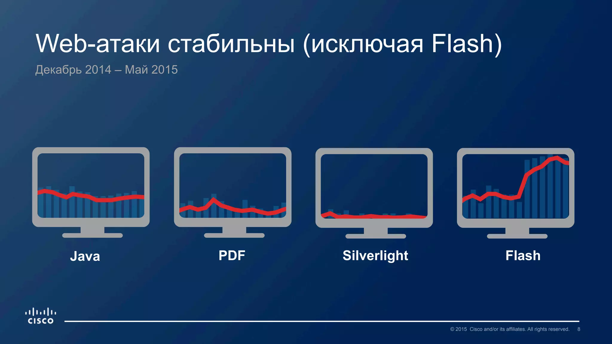 8© 2015 Cisco and/or its affiliates. All rights reserved.
Web-атаки стабильны (исключая Flash)
Java PDF FlashSilverlight
Декабрь 2014 – Май 2015
 