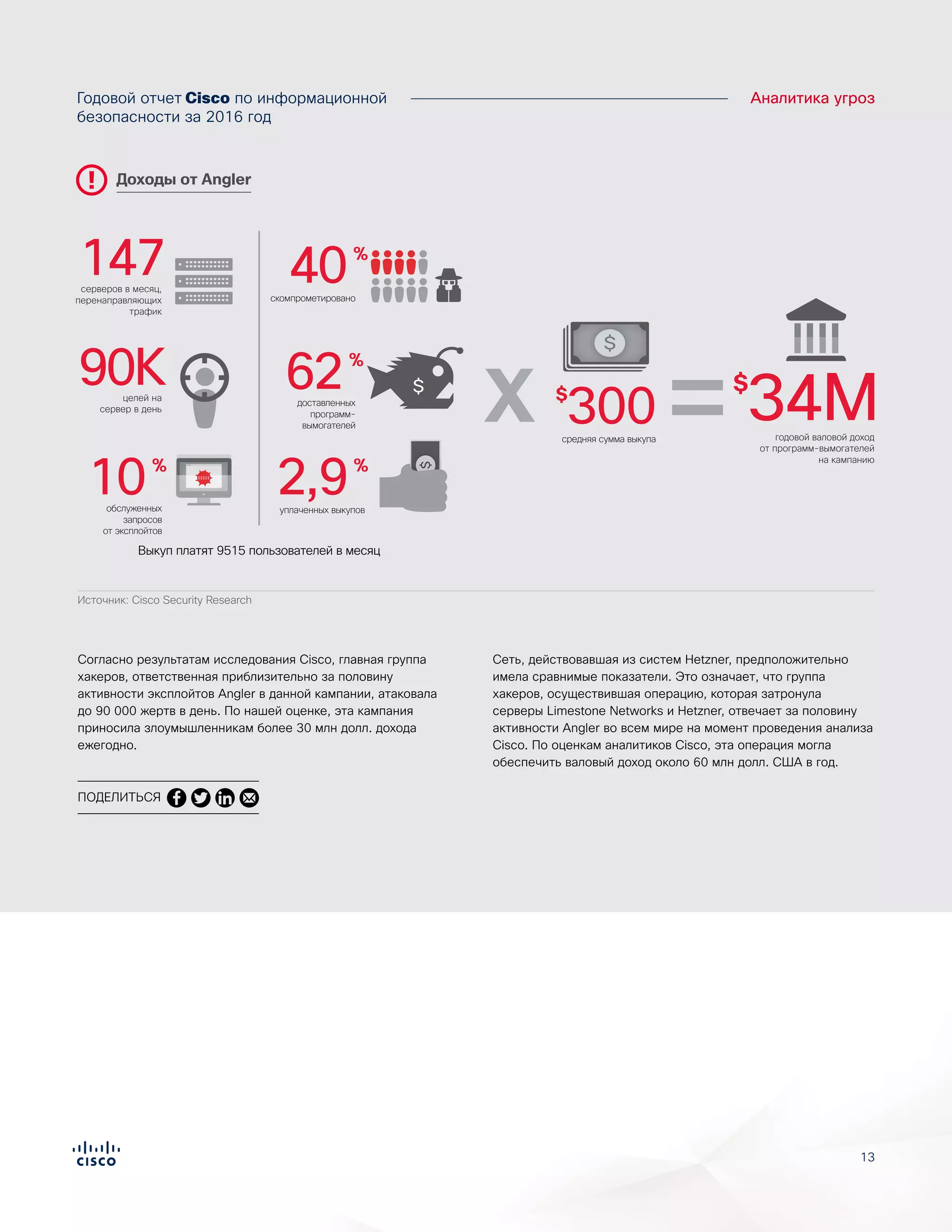 13
Годовой отчет Cisco по информационной
безопасности за 2016 год
Аналитика угроз
Согласно результатам исследования Cisco, главная группа
хакеров, ответственная приблизительно за половину
активности эксплойтов Angler в данной кампании, атаковала
до 90 000 жертв в день. По нашей оценке, эта кампания
приносила злоумышленникам более 30 млн долл. дохода
ежегодно.
Сеть, действовавшая из систем Hetzner, предположительно
имела сравнимые показатели. Это означает, что группа
хакеров, осуществившая операцию, которая затронула
серверы Limestone Networks и Hetzner, отвечает за половину
активности Angler во всем мире на момент проведения анализа
Cisco. По оценкам аналитиков Cisco, эта операция могла
обеспечить валовый доход около 60 млн долл. США в год.
Доходы от Angler
X
90Kцелей на
сервер в день
10%
обслуженных
запросов
от эксплойтов
62%
доставленных
программ-
вымогателей
2,9%
уплаченных выкупов
$
300
Выкуп платят 9515 пользователей в месяц
средняя сумма выкупа
147серверов в месяц,
перенаправляющих
трафик
$
34Mгодовой валовой доход
от программ-вымогателей
на кампанию
40%
скомпрометировано
=
ПОДЕЛИТЬСЯ
Figure X. Angler Revenue
Источник: Cisco Security Research
targets per day
90K of Angler infections
delivered ransomware
62%
unique IP addresses
were served exploits
in a single day
9K
of users being
served exploits
were compromised
40%
147 average ransom
$
300 gross yearly income
for ransomware
per campaign
$
34Mof ransoms
paid per day
redirection
servers
2.9%
X X =
 