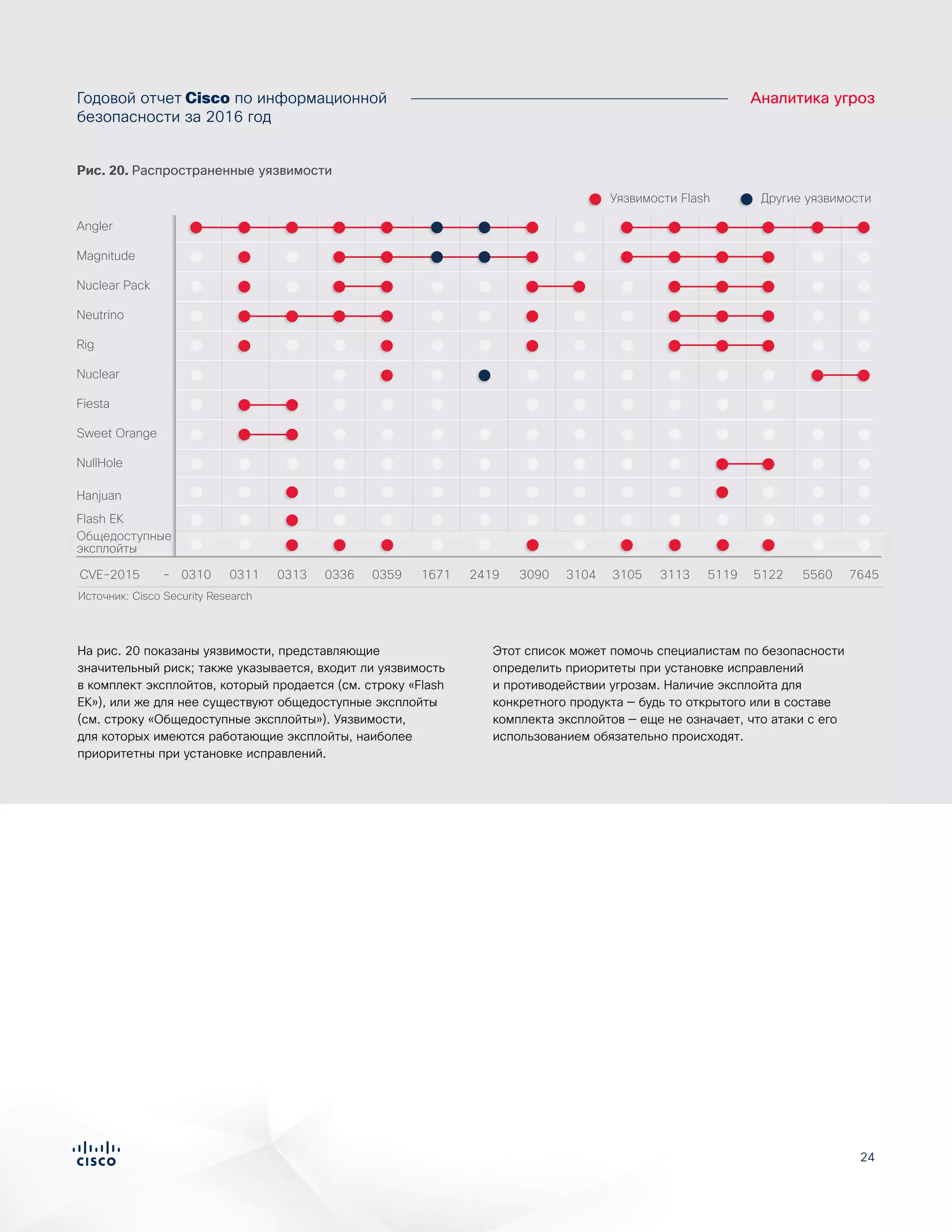 24
Flash EK
Hanjuan
NullHole
Sweet Orange
Fiesta
Nuclear
Rig
Neutrino
Nuclear Pack
Magnitude
Angler
CVE-2015 - 7645556024191671 51225119311331043090035903360311 03130310
Figure X. Common Vulnerabilities
Источник: Cisco Security Research
Общедоступные
эксплойты
3105
Уязвимости Flash Другие уязвимости
Рис. 20. Распространенные уязвимости
На рис. 20 показаны уязвимости, представляющие
значительный риск; также указывается, входит ли уязвимость
в комплект эксплойтов, который продается (см. строку «Flash
EK»), или же для нее существуют общедоступные эксплойты
(см. строку «Общедоступные эксплойты»). Уязвимости,
для которых имеются работающие эксплойты, наиболее
приоритетны при установке исправлений.
Этот список может помочь специалистам по безопасности
определить приоритеты при установке исправлений
и противодействии угрозам. Наличие эксплойта для
конкретного продукта — будь то открытого или в составе
комплекта эксплойтов — еще не означает, что атаки с его
использованием обязательно происходят.
Годовой отчет Cisco по информационной
безопасности за 2016 год
Аналитика угроз
 