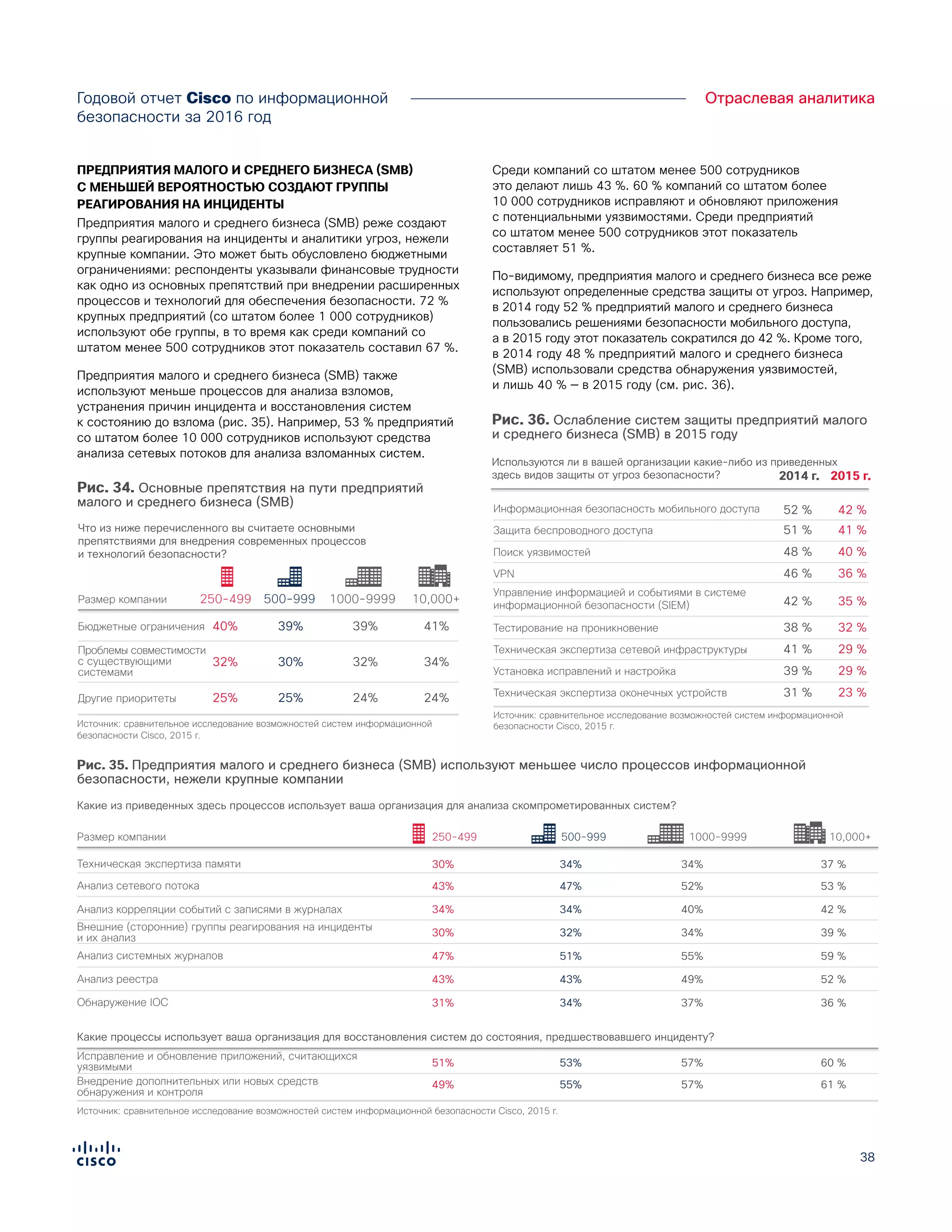 3838
Отраслевая аналитикаГодовой отчет Cisco по информационной
безопасности за 2016 год
ПРЕДПРИЯТИЯ МАЛОГО И СРЕДНЕГО БИЗНЕСА (SMB)
С МЕНЬШЕЙ ВЕРОЯТНОСТЬЮ СОЗДАЮТ ГРУППЫ
РЕАГИРОВАНИЯ НА ИНЦИДЕНТЫ
Предприятия малого и среднего бизнеса (SMB) реже создают
группы реагирования на инциденты и аналитики угроз, нежели
крупные компании. Это может быть обусловлено бюджетными
ограничениями: респонденты указывали финансовые трудности
как одно из основных препятствий при внедрении расширенных
процессов и технологий для обеспечения безопасности. 72 %
крупных предприятий (со штатом более 1 000 сотрудников)
используют обе группы, в то время как среди компаний со
штатом менее 500 сотрудников этот показатель составил 67 %.
Предприятия малого и среднего бизнеса (SMB) также
используют меньше процессов для анализа взломов,
устранения причин инцидента и восстановления систем
к состоянию до взлома (рис. 35). Например, 53 % предприятий
со штатом более 10 000 сотрудников используют средства
анализа сетевых потоков для анализа взломанных систем.
Среди компаний со штатом менее 500 сотрудников
это делают лишь 43 %. 60 % компаний со штатом более
10 000 сотрудников исправляют и обновляют приложения
с потенциальными уязвимостями. Среди предприятий
со штатом менее 500 сотрудников этот показатель
составляет 51 %.
По-видимому, предприятия малого и среднего бизнеса все реже
используют определенные средства защиты от угроз. Например,
в 2014 году 52 % предприятий малого и среднего бизнеса
пользовались решениями безопасности мобильного доступа,
а в 2015 году этот показатель сократился до 42 %. Кроме того,
в 2014 году 48 % предприятий малого и среднего бизнеса
(SMB) использовали средства обнаружения уязвимостей,
и лишь 40 % — в 2015 году (см. рис. 36).
Рис. 35. Предприятия малого и среднего бизнеса (SMB) используют меньшее число процессов информационной
безопасности, нежели крупные компании
Источник: сравнительное исследование возможностей систем информационной безопасности Cisco, 2015 г.
Figure X. SMBs Use Fewer Security Processes than Large Enterprises
Какие из приведенных здесь процессов использует ваша организация для анализа скомпрометированных систем?
Техническая экспертиза памяти
Анализ сетевого потока
Анализ системных журналов
Внешние (сторонние) группы реагирования на инциденты
и их анализ
Анализ корреляции событий с записями в журналах
Анализ реестра
Обнаружение IOC
Внедрение дополнительных или новых средств
обнаружения и контроля
Размер компании
Какие процессы использует ваша организация для восстановления систем до состояния, предшествовавшего инциденту?
Исправление и обновление приложений, считающихся
уязвимыми
30%
43%
47%
30%
34%
43%
31%
49%
250-499
51%
34%
47%
51%
32%
34%
43%
34%
55%
500-999
53%
34%
52%
55%
34%
40%
49%
37%
57%
1000-9999
57%
37 %
53 %
59 %
39 %
42 %
52 %
36 %
61 %
10,000+
60 %
Источник: сравнительное исследование возможностей систем информационной
безопасности Cisco, 2015 г.
Figure X. SMB Biggest Obstacles
Что из ниже перечисленного вы считаете основными
препятствиями для внедрения современных процессов
и технологий безопасности?
Размер компании 250-499 500-999 1000-9999
Бюджетные ограничения 40% 39% 39% 41%
Проблемы совместимости
с существующими
системами
32% 30% 32% 34%
Другие приоритеты 25% 25% 24% 24%
10,000+
Рис. 34. Основные препятствия на пути предприятий
малого и среднего бизнеса (SMB)
Рис. 36. Ослабление систем защиты предприятий малого
и среднего бизнеса (SMB) в 2015 году
Источник: сравнительное исследование возможностей систем информационной
безопасности Cisco, 2015 г.
Figure X. SMB Defenses Decrease in 2015
Используются ли в вашей организации какие-либо из приведенных
здесь видов защиты от угроз безопасности? 2014 г. 2015 г.
Информационная безопасность мобильного доступа 52 % 42 %
51 %Защита беспроводного доступа 41 %
Поиск уязвимостей 48 % 40 %
VPN 46 % 36 %
Управление информацией и событиями в системе
информационной безопасности (SIEM) 42 % 35 %
Техническая экспертиза сетевой инфраструктуры 41 % 29 %
Установка исправлений и настройка 39 % 29 %
Техническая экспертиза оконечных устройств 31 % 23 %
Тестирование на проникновение 38 % 32 %
 