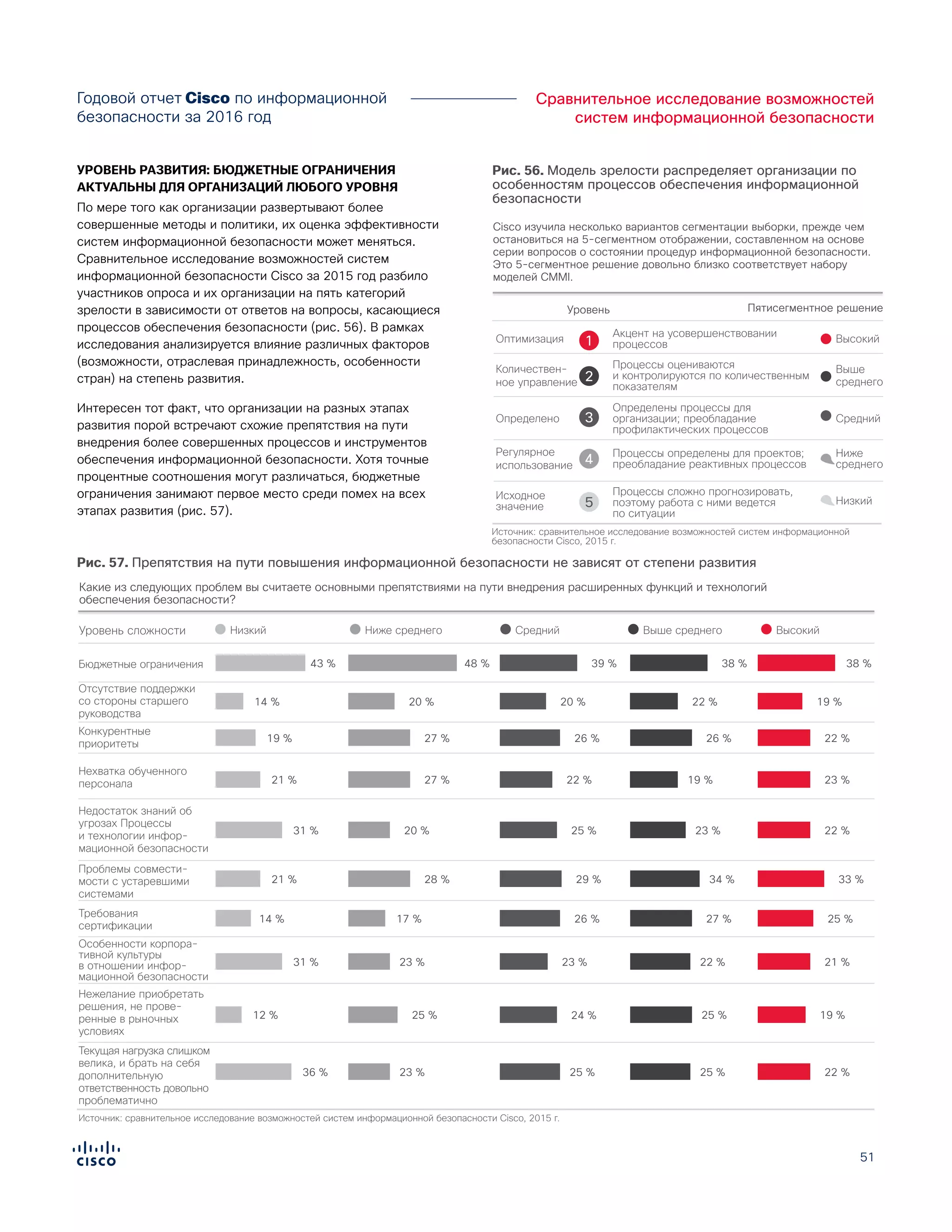 51
Сравнительное исследование возможностей
систем информационной безопасности
Годовой отчет Cisco по информационной
безопасности за 2016 год
УРОВЕНЬ РАЗВИТИЯ: БЮДЖЕТНЫЕ ОГРАНИЧЕНИЯ
АКТУАЛЬНЫ ДЛЯ ОРГАНИЗАЦИЙ ЛЮБОГО УРОВНЯ
По мере того как организации развертывают более
совершенные методы и политики, их оценка эффективности
систем информационной безопасности может меняться.
Сравнительное исследование возможностей систем
информационной безопасности Cisco за 2015 год разбило
участников опроса и их организации на пять категорий
зрелости в зависимости от ответов на вопросы, касающиеся
процессов обеспечения безопасности (рис. 56). В рамках
исследования анализируется влияние различных факторов
(возможности, отраслевая принадлежность, особенности
стран) на степень развития.
Интересен тот факт, что организации на разных этапах
развития порой встречают схожие препятствия на пути
внедрения более совершенных процессов и инструментов
обеспечения информационной безопасности. Хотя точные
процентные соотношения могут различаться, бюджетные
ограничения занимают первое место среди помех на всех
этапах развития (рис. 57).
Рис. 57. Препятствия на пути повышения информационной безопасности не зависят от степени развития
Рис. 56. Модель зрелости распределяет организации по
особенностям процессов обеспечения информационной
безопасности
Figure X. Maturity Model Ranks Organizations
Based on Secuirty Processes
Cisco изучила несколько вариантов сегментации выборки, прежде чем
остановиться на 5-сегментном отображении, составленном на основе
серии вопросов о состоянии процедур информационной безопасности.
Это 5-сегментное решение довольно близко соответствует набору
моделей CMMI.
Низкий
Выше
среднего
Ниже
среднего
Высокий
Средний
Пятисегментное решение
Оптимизация
Количествен-
ное управление
Определено
Регулярное
использование
Исходное
значение
Акцент на усовершенствовании
процессов
Процессы оцениваются
и контролируются по количественным
показателям
Определены процессы для
организации; преобладание
профилактических процессов
Процессы определены для проектов;
преобладание реактивных процессов
Процессы сложно прогнозировать,
поэтому работа с ними ведется
по ситуации
1
2
3
4
5
Уровень
Источник: сравнительное исследование возможностей систем информационной
безопасности Cisco, 2015 г.
Источник: сравнительное исследование возможностей систем информационной безопасности Cisco, 2015 г.
Figure X. Obstacles to Adopting Better Secuirty not Affected by Maturity Level
Какие из следующих проблем вы считаете основными препятствиями на пути внедрения расширенных функций и технологий
обеспечения безопасности?
Уровень сложности Низкий Выше среднего ВысокийНиже среднего Средний
Бюджетные ограничения
Конкурентные
приоритеты
39 %43 % 48 % 38 %38 %
Отсутствие поддержки
со стороны старшего
руководства
20 %14 % 20 % 19 %22 %
Нехватка обученного
персонала
26 %19 % 27 % 22 %26 %
Требования
сертификации
26 %14 % 17 % 25 %27 %
22 %21 % 27 % 23 %19 %
Недостаток знаний об
угрозах Процессы
и технологии инфор-
мационной безопасности
25 %31 % 20 % 22 %23 %
Нежелание приобретать
решения, не прове-
ренные в рыночных
условиях
Текущая нагрузка слишком
велика, и брать на себя
дополнительную
ответственность довольно
проблематично
24 %12 % 25 % 19 %25 %
Особенности корпора-
тивной культуры
в отношении инфор-
мационной безопасности
23 %31 % 23 % 21 %22 %
36 % 23 % 22 %25 %25 %
Проблемы совмести-
мости с устаревшими
системами
29 %21 % 28 % 33 %34 %
 