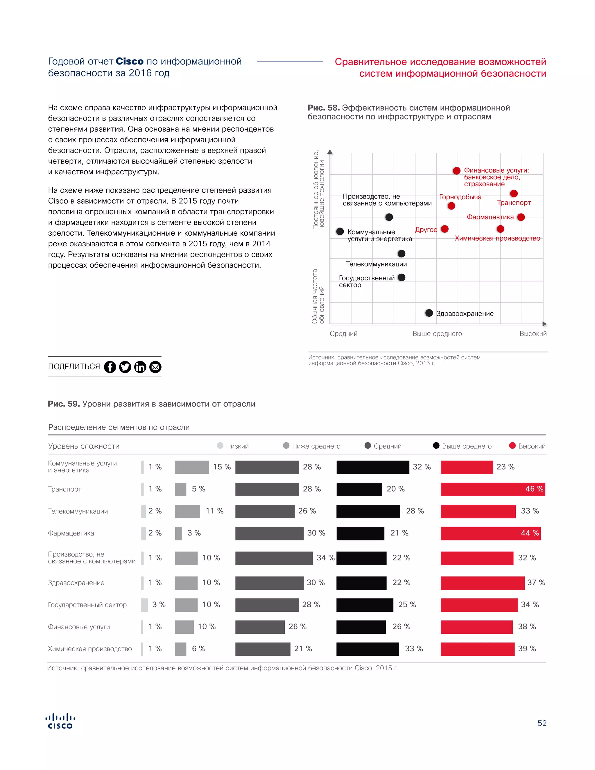 52
Сравнительное исследование возможностей
систем информационной безопасности
Годовой отчет Cisco по информационной
безопасности за 2016 год
На схеме справа качество инфраструктуры информационной
безопасности в различных отраслях сопоставляется со
степенями развития. Она основана на мнении респондентов
о своих процессах обеспечения информационной
безопасности. Отрасли, расположенные в верхней правой
четверти, отличаются высочайшей степенью зрелости
и качеством инфраструктуры.
На схеме ниже показано распределение степеней развития
Cisco в зависимости от отрасли. В 2015 году почти
половина опрошенных компаний в области транспортировки
и фармацевтики находится в сегменте высокой степени
зрелости. Телекоммуникационные и коммунальные компании
реже оказываются в этом сегменте в 2015 году, чем в 2014
году. Результаты основаны на мнении респондентов о своих
процессах обеспечения информационной безопасности.
Рис. 58. Эффективность систем информационной
безопасности по инфраструктуре и отраслям
ПОДЕЛИТЬСЯ
Рис. 59. Уровни развития в зависимости от отрасли
Источник: сравнительное исследование возможностей систем информационной безопасности Cisco, 2015 г.
Figure X. Maturity Levels by Industry
Распределение сегментов по отрасли
Уровень сложности Низкий Выше среднего ВысокийНиже среднего Средний
Химическая производство 1 % 6 % 39 %21 % 33 %
Финансовые услуги 1 % 10 % 38 %26 % 26 %
Государственный сектор 3 % 10 % 34 %28 % 25 %
Здравоохранение 1 % 10 % 37 %30 % 22 %
Производство, не
связанное с компьютерами 1 % 10 % 32 %34 % 22 %
Фармацевтика 2 % 3 % 44 %30 % 21 %
Транспорт 1 % 5 % 46 %28 % 20 %
Коммунальные услуги
и энергетика 1 % 15 % 23 %28 % 32 %
Телекоммуникации 2 % 11 % 33 %26 % 28 %
Figure X. Gauging Security Maturity by
Infrastructure and Industry
Коммунальные
услуги и энергетика
Производство, не
связанное с компьютерами
Телекоммуникации
Фармацевтика
Другое
Горнодобыча
Транспорт
Здравоохранение
Химическая производство
Государственный
сектор
Финансовые услуги:
банковское дело,
страхование
Источник: сравнительное исследование возможностей систем
информационной безопасности Cisco, 2015 г.
Средний Выше среднего Высокий
Постоянноеобновление,
новейшиетехнологии
Обычнаячастота
обновлений
 