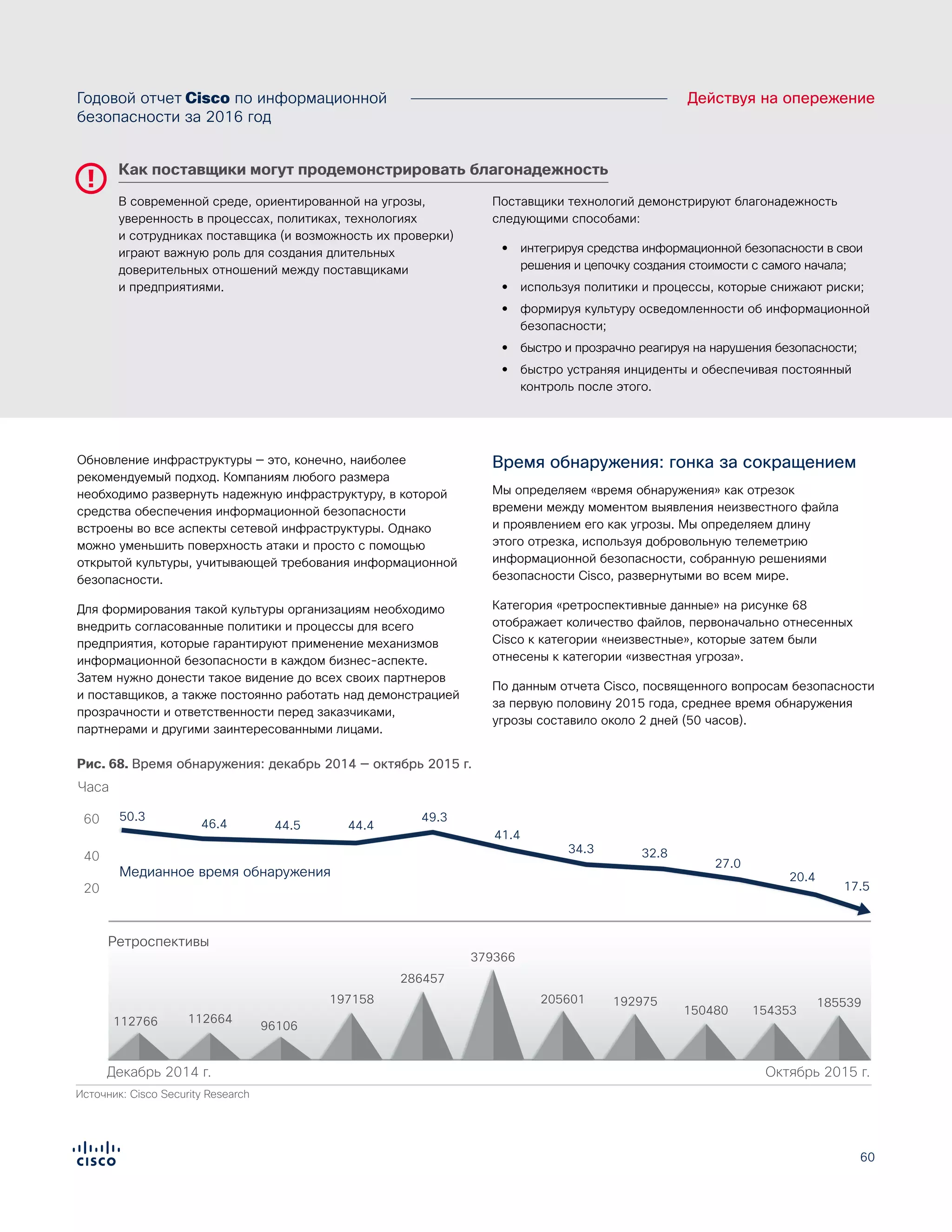 60
Действуя на опережениеГодовой отчет Cisco по информационной
безопасности за 2016 год
В современной среде, ориентированной на угрозы,
уверенность в процессах, политиках, технологиях
и сотрудниках поставщика (и возможность их проверки)
играют важную роль для создания длительных
доверительных отношений между поставщиками
и предприятиями.
Поставщики технологий демонстрируют благонадежность
следующими способами:
•• интегрируя средства информационной безопасности в свои
решения и цепочку создания стоимости с самого начала;
•• используя политики и процессы, которые снижают риски;
•• формируя культуру осведомленности об информационной
безопасности;
•• быстро и прозрачно реагируя на нарушения безопасности;
•• быстро устраняя инциденты и обеспечивая постоянный
контроль после этого.
Как поставщики могут продемонстрировать благонадежность
Обновление инфраструктуры — это, конечно, наиболее
рекомендуемый подход. Компаниям любого размера
необходимо развернуть надежную инфраструктуру, в которой
средства обеспечения информационной безопасности
встроены во все аспекты сетевой инфраструктуры. Однако
можно уменьшить поверхность атаки и просто с помощью
открытой культуры, учитывающей требования информационной
безопасности.
Для формирования такой культуры организациям необходимо
внедрить согласованные политики и процессы для всего
предприятия, которые гарантируют применение механизмов
информационной безопасности в каждом бизнес-аспекте.
Затем нужно донести такое видение до всех своих партнеров
и поставщиков, а также постоянно работать над демонстрацией
прозрачности и ответственности перед заказчиками,
партнерами и другими заинтересованными лицами.
Время обнаружения: гонка за сокращением
Мы определяем «время обнаружения» как отрезок
времени между моментом выявления неизвестного файла
и проявлением его как угрозы. Мы определяем длину
этого отрезка, используя добровольную телеметрию
информационной безопасности, собранную решениями
безопасности Cisco, развернутыми во всем мире.
Категория «ретроспективные данные» на рисунке 68
отображает количество файлов, первоначально отнесенных
Cisco к категории «неизвестные», которые затем были
отнесены к категории «известная угроза».
По данным отчета Cisco, посвященного вопросам безопасности
за первую половину 2015 года, среднее время обнаружения
угрозы составило около 2 дней (50 часов).
Рис. 68. Время обнаружения: декабрь 2014 — октябрь 2015 г.
Источник: Cisco Security Research
Декабрь 2014 г. Октябрь 2015 г.
Figure X. Time to Detection, December 2014 – November 2015
112766 112664
96106
197158
286457
379366
205601 192975
150480 154353
20.4
17.5
50.3
46.4 44.5 44.4
49.3
41.4
34.3 32.8
27.0
Медианное время обнаружения
20
40
60
Часа
Ретроспективы
185539
 