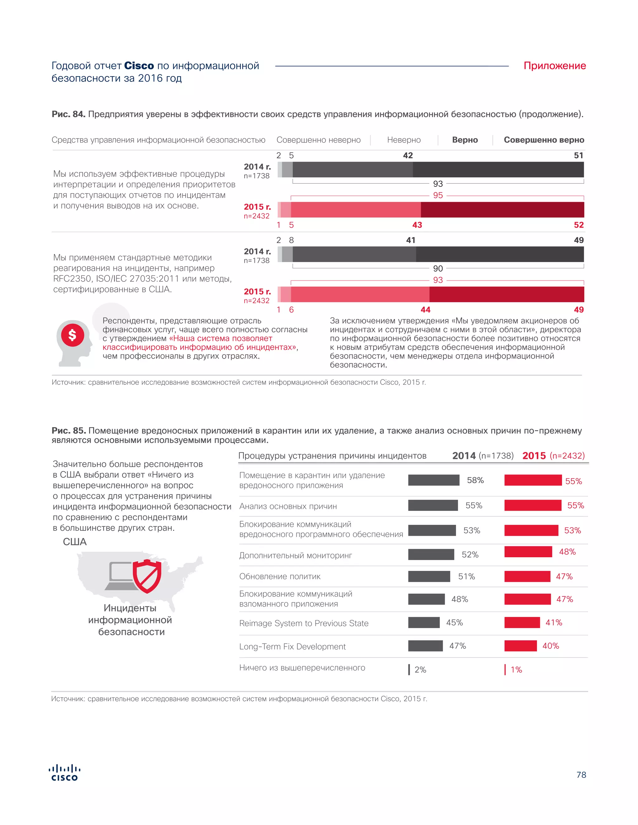 78
ПриложениеГодовой отчет Cisco по информационной
безопасности за 2016 год
За исключением утверждения «Мы уведомляем акционеров об
инцидентах и сотрудничаем с ними в этой области», директора
по информационной безопасности более позитивно относятся
к новым атрибутам средств обеспечения информационной
безопасности, чем менеджеры отдела информационной
безопасности.
Респонденты, представляющие отрасль
финансовых услуг, чаще всего полностью согласны
с утверждением «Наша система позволяет
классифицировать информацию об инцидентах»,
чем профессионалы в других отраслях.
Источник: сравнительное исследование возможностей систем информационной безопасности Cisco, 2015 r.
Мы уведомляем акционеров об
инцидентах и сотрудничаем с ними
в этой области.
94
95
531 4 42
2015 r.
n=2432
2014 r.
n=1738
Наша система позволяет
классифицировать информацию
об инцидентах.
94
542 5 40
96
531 4 43
2015 r.
n=2432
2014 r.
n=1738
Мы используем эффективные процедуры
интерпретации и определения приоритетов
для поступающих отчетов по инцидентам
и получения выводов на их основе.
93
512 5 42
95
521 5 43
2015 r.
n=2432
2014 r.
n=1738
Мы применяем стандартные методики
реагирования на инциденты, например
RFC2350, ISO/IEC 27035:2011 или методы,
сертифицированные в США.
90
492 8 41
93
491 6 44
2015 r.
n=2432
2014 r.
n=1738
За исключением утверждения «Мы уведомляем акционеров об
инцидентах и сотрудничаем с ними в этой области», директора
по информационной безопасности более позитивно относятся
к новым атрибутам средств обеспечения информационной
безопасности, чем менеджеры отдела информационной
безопасности.
Респонденты, представляющие отрасль
финансовых услуг, чаще всего полностью согласны
с утверждением «Наша система позволяет
классифицировать информацию об инцидентах»,
чем профессионалы в других отраслях.
Источник: сравнительное исследование возможностей систем информационной безопасности Cisco, 2015 r.
Figure X. Enterprises Believe They Have Good Security Controls
Мы ведем подробную документацию
по процедурам отслеживания
инцидентов и реагирования на них.
Совершенно неверно Совершенно верноНеверно Верно
93
562 5 37
95
541 5 41
2015 r.
n=2432
2014 r.
n=1738
Наши системы позволяют убедиться в том,
что нарушение системы информационной
безопасности действительно произошло.
92
541 6 38
95
541 5 41
2015 r.
n=2432
2014 r.
n=1738
Мы уведомляем акционеров об
инцидентах и сотрудничаем с ними
в этой области.
94
512 5 43
95
531 4 42
2015 r.
n=2432
2014 r.
n=1738
Наша система позволяет
классифицировать информацию
об инцидентах.
94
542 5 40
96
531 4 43
2015 r.
n=2432
2014 r.
n=1738
Мы используем эффективные процедуры
интерпретации и определения приоритетов
для поступающих отчетов по инцидентам
и получения выводов на их основе.
93
512 5 42
95
521 5 43
2015 r.
n=2432
2014 r.
n=1738
Мы применяем стандартные методики
реагирования на инциденты, например
RFC2350, ISO/IEC 27035:2011 или методы,
сертифицированные в США.
90
492 8 41
93
491 6 44
2015 r.
n=2432
2014 r.
n=1738
Средства управления информационной безопасностью
Most Say They are Comfortable With Their Security Controls
Рис. 84. Предприятия уверены в эффективности своих средств управления информационной безопасностью (продолжение).
Рис. 85. Помещение вредоносных приложений в карантин или их удаление, а также анализ основных причин по-прежнему
являются основными используемыми процессами.
Figure X.
Quarantine/removal of malicious applications and root cause analysis continue to
be the top processes used
Процедуры устранения причины инцидентов
97 % 94 %
Источник: сравнительное исследование возможностей систем информационной безопасности Cisco, 2015 г.
Значительно больше респондентов
в США выбрали ответ «Ничего из
вышеперечисленного» на вопрос
о процессах для устранения причины
инцидента информационной безопасности
по сравнению с респондентами
в большинстве других стран.
52% 48%Дополнительный мониторинг
58% 55%
Помещение в карантин или удаление
вредоносного приложения
53% 53%
Блокирование коммуникаций
вредоносного программного обеспечения
55% 55%Анализ основных причин
45% 41%Reimage System to Previous State
48% 47%
Блокирование коммуникаций
взломанного приложения
47% 40%Long-Term Fix Development
2% 1%Ничего из вышеперечисленного
20152014 (n=1738) (n=2432)
51% 47%Обновление политик
США
Инциденты
информационной
безопасности
 