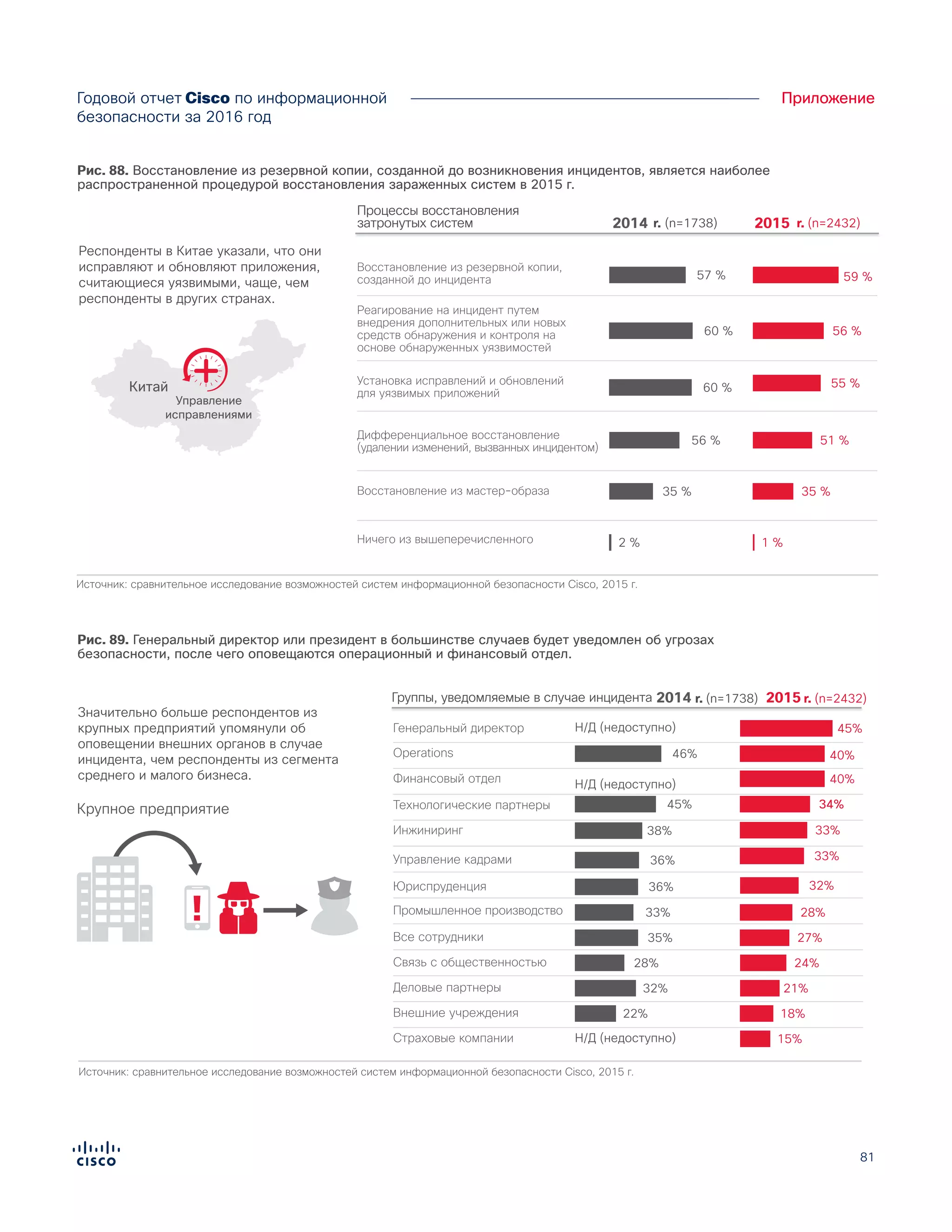 81
ПриложениеГодовой отчет Cisco по информационной
безопасности за 2016 год
Рис. 88. Восстановление из резервной копии, созданной до возникновения инцидентов, является наиболее
распространенной процедурой восстановления зараженных систем в 2015 г.
Figure X.
Restoring from a pre-incident backup is the most common process to
restore affected systems in 2015
57 % 59 %
60 % 56 %
60 % 55 %
56 % 51 %
35 % 35 %
2 % 1 %
Процессы восстановления
затронутых систем
97% 94%
Источник: сравнительное исследование возможностей систем информационной безопасности Cisco, 2015 г.
Респонденты в Китае указали, что они
исправляют и обновляют приложения,
считающиеся уязвимыми, чаще, чем
респонденты в других странах.
Реагирование на инцидент путем
внедрения дополнительных или новых
средств обнаружения и контроля на
основе обнаруженных уязвимостей
Установка исправлений и обновлений
для уязвимых приложений
Дифференциальное восстановление
(удалении изменений, вызванных инцидентом)
Восстановление из резервной копии,
созданной до инцидента
Восстановление из мастер-образа
Ничего из вышеперечисленного
2014 2015r. (n=1738) r. (n=2432)
Китай
Управление
исправлениями
Figure X.
The CEO or president is most likely to be notified of security incidents,
followed by operations and the finance department
Operations 46% 40%
45%Генеральный директор Н/Д (недоступно)
Н/Д (недоступно)
Н/Д (недоступно)
Финансовый отдел 40%
Технологические партнеры 45% 34%
Инжиниринг 38% 33%
Управление кадрами 36% 33%
Юриспруденция 36% 32%
Промышленное производство 33% 28%
Связь с общественностью 28% 24%
Все сотрудники 35% 27%
Деловые партнеры 32% 21%
Внешние учреждения 22% 18%
15%Страховые компании
Группы, уведомляемые в случае инцидента
97% 94%
Источник: сравнительное исследование возможностей систем информационной безопасности Cisco, 2015 г.
Значительно больше респондентов из
крупных предприятий упомянули об
оповещении внешних органов в случае
инцидента, чем респонденты из сегмента
среднего и малого бизнеса.
2014 2015r. (n=1738) r. (n=2432)
Крупное предприятие
!
Рис. 89. Генеральный директор или президент в большинстве случаев будет уведомлен об угрозах
безопасности, после чего оповещаются операционный и финансовый отдел.
 